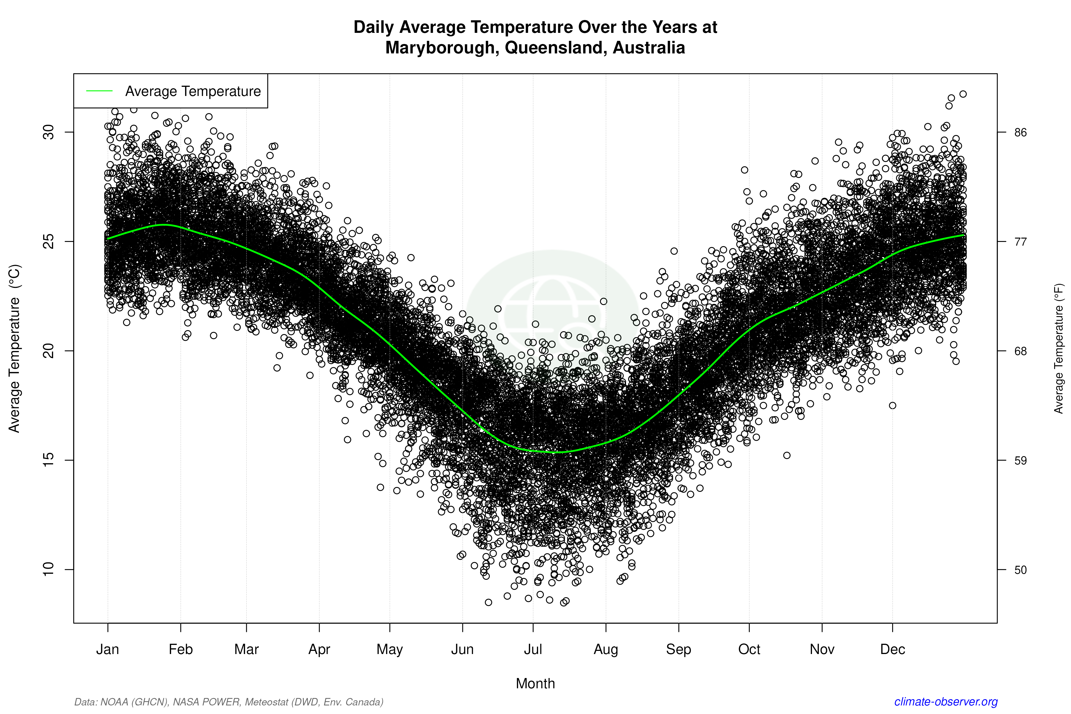 Daily Data Points and Averages Throughout the Year - Average Temperature Throughout Year