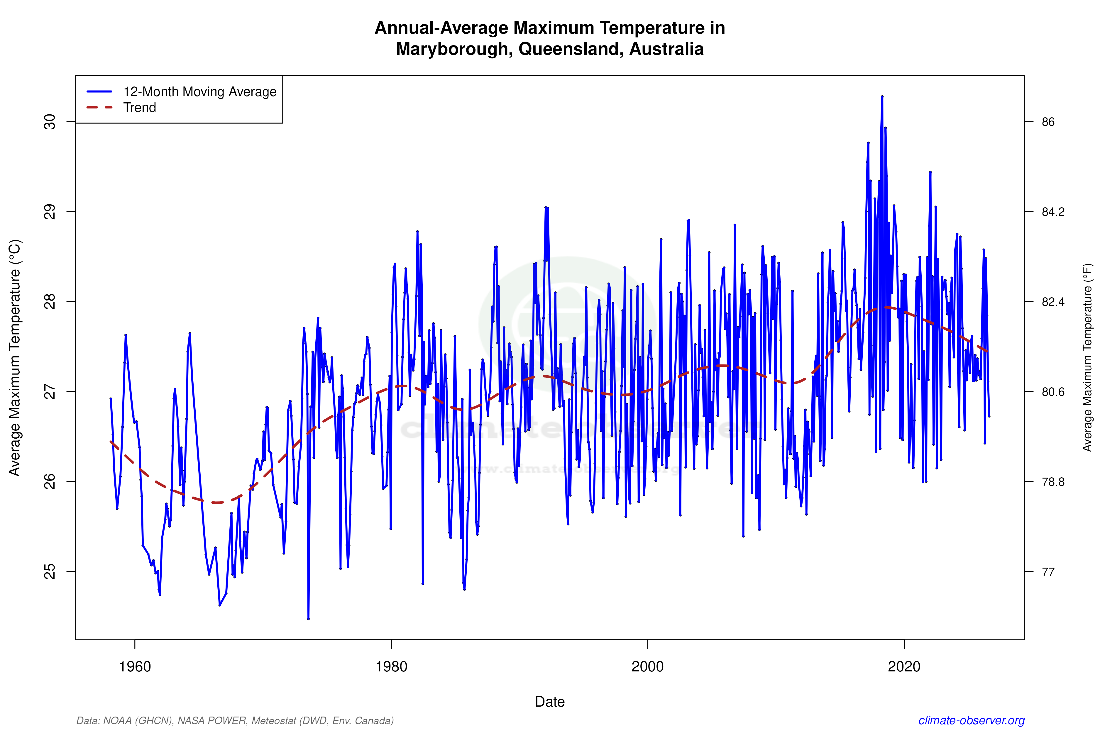 Climate 12-Month Moving Averages - Max Temperature 12-Month MA