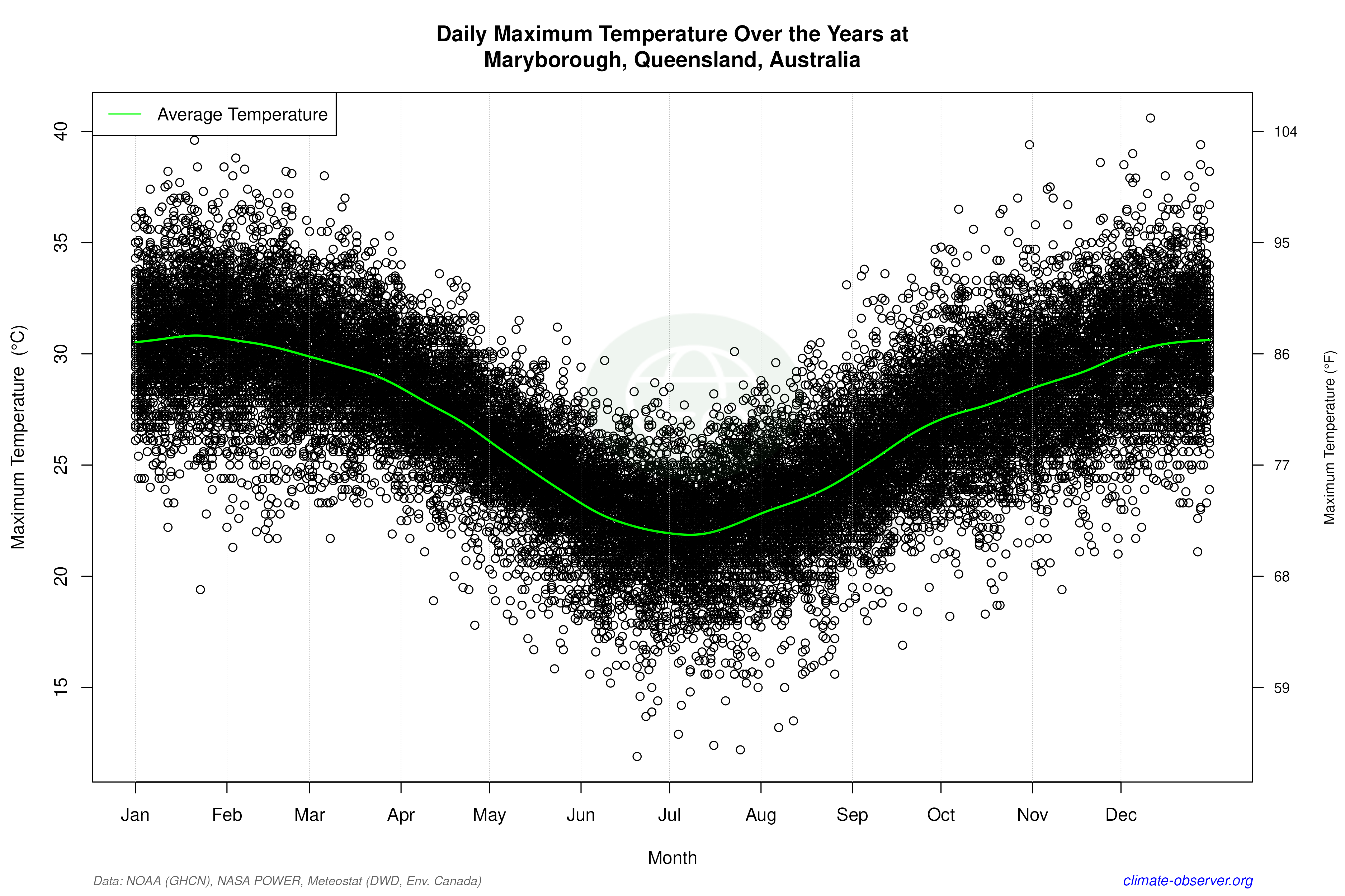 Daily Data Points and Averages Throughout the Year - Average Max Temperature Throughout Year