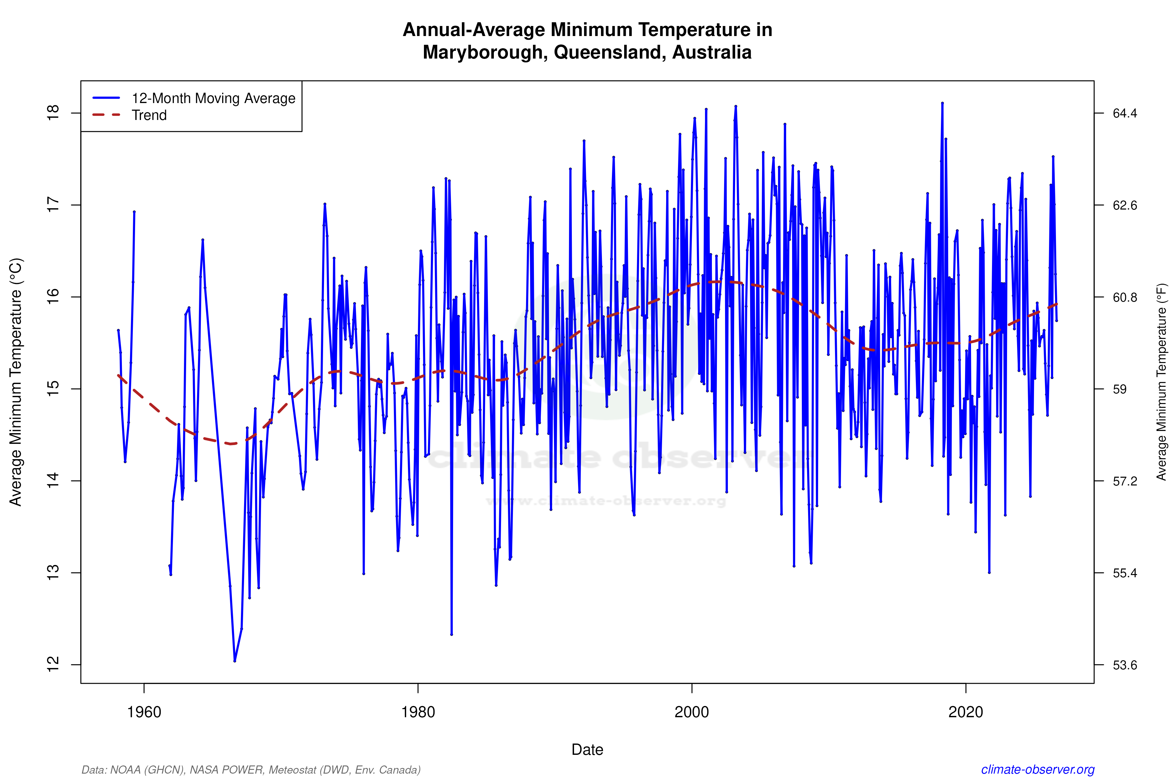 Climate 12-Month Moving Averages - Min Temperature 12-Month MA