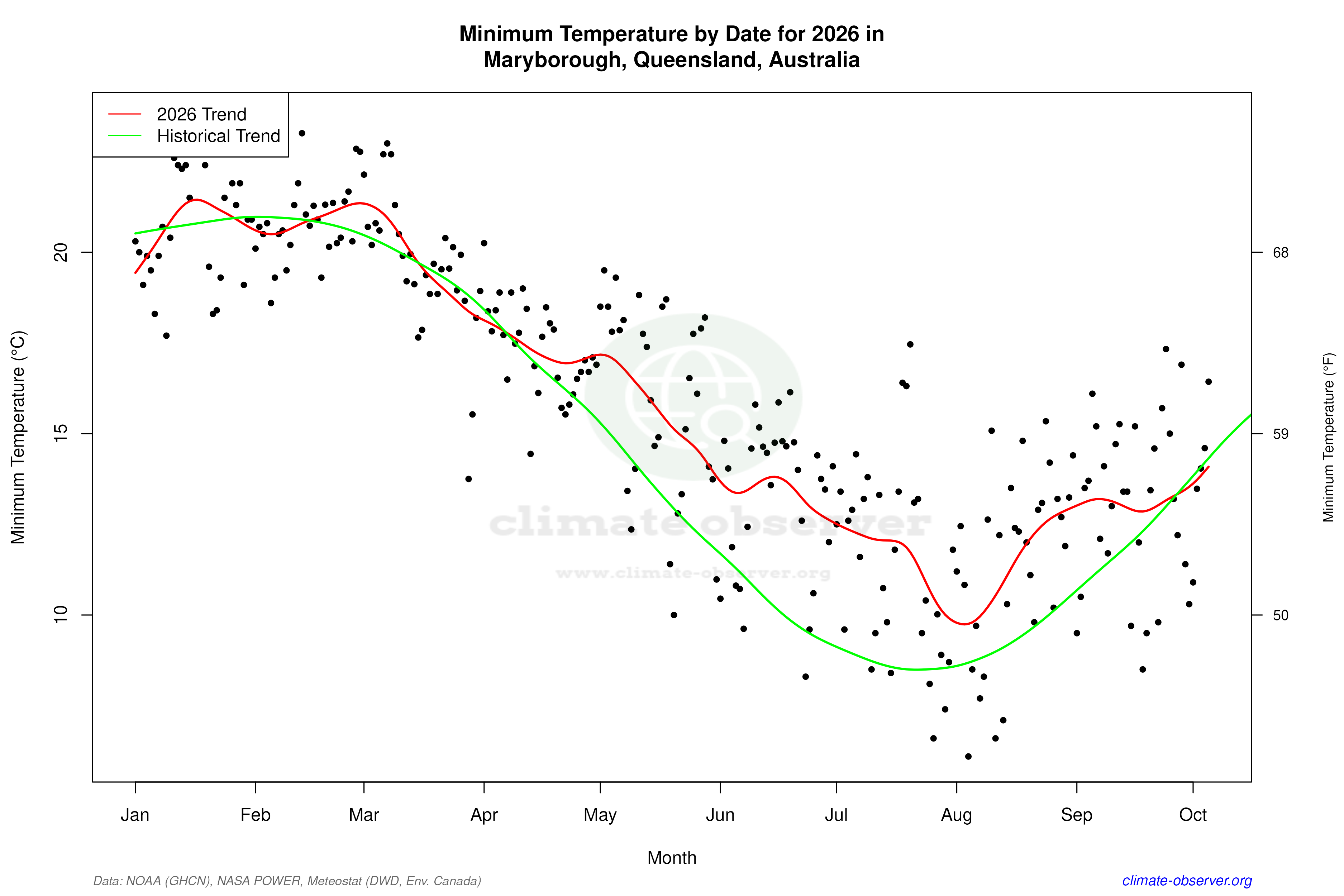 Current Year Climate Trends vs Historical - Min Temperature this Year