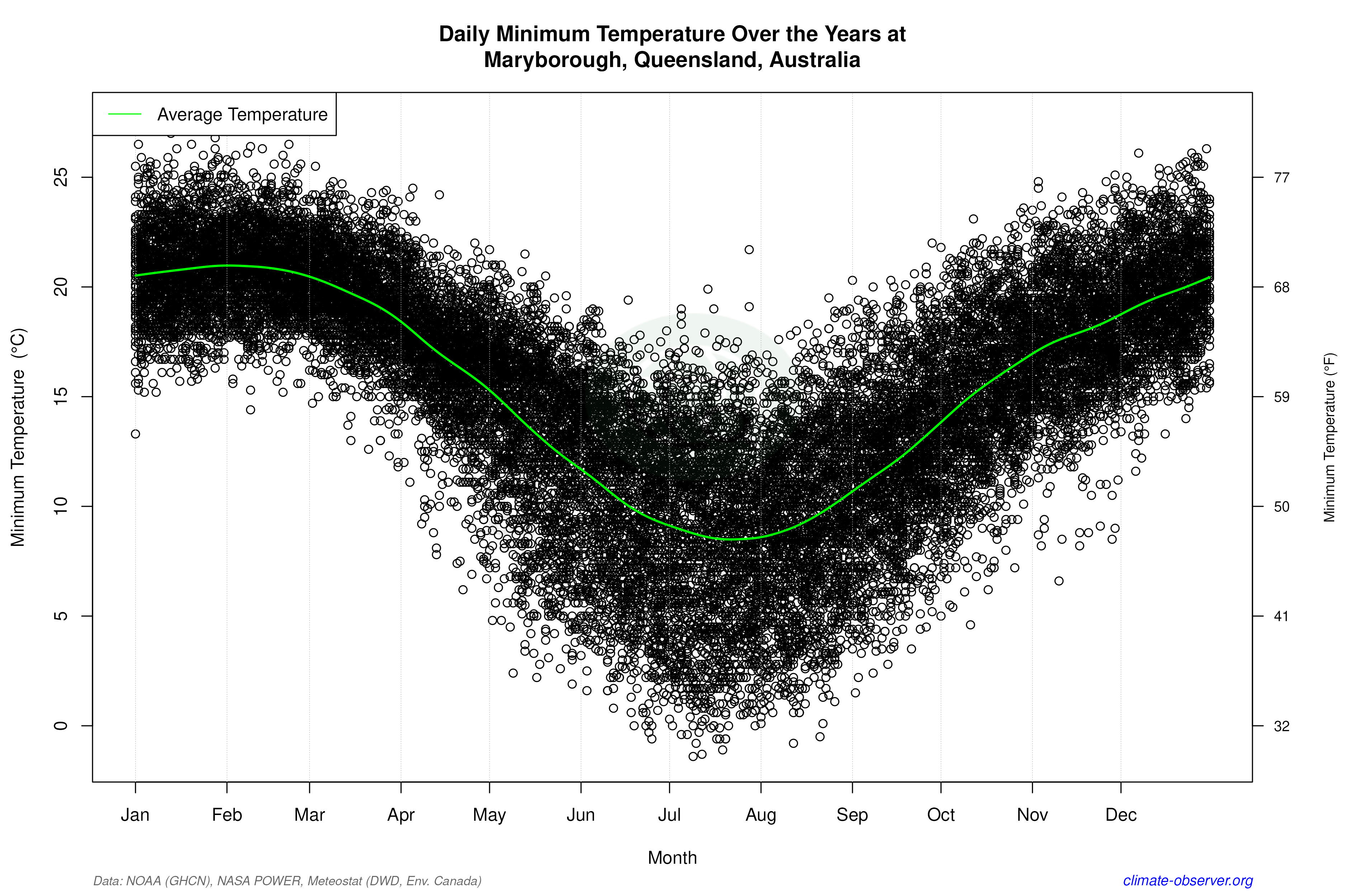 Daily Data Points and Averages Throughout the Year - Average Min Temperature Throughout Year