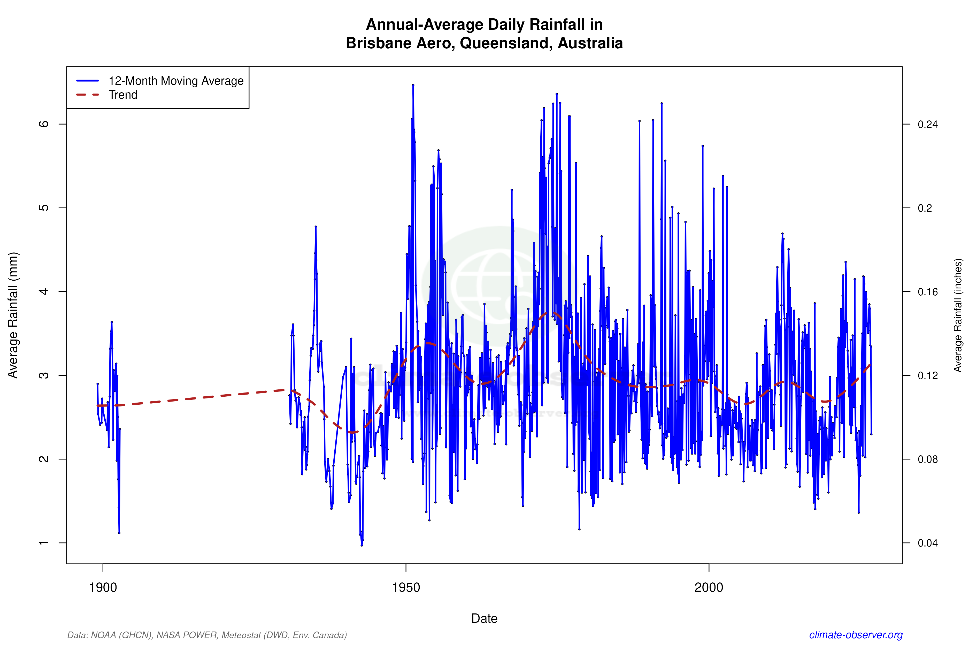 Climate 12-Month Moving Averages - Rainfall 12-Month MA