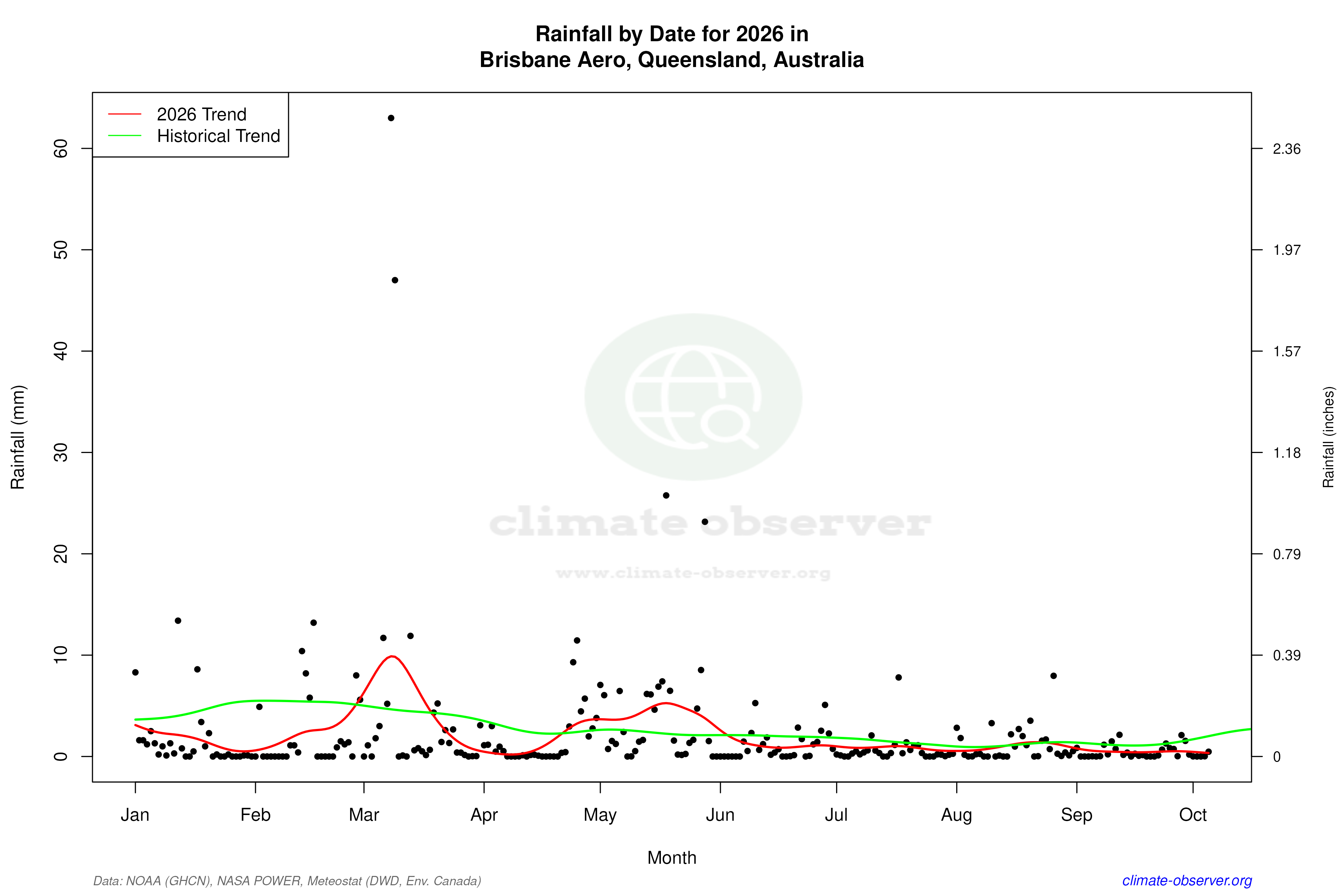 Current Year Climate Trends vs Historical - Rainfall this Year