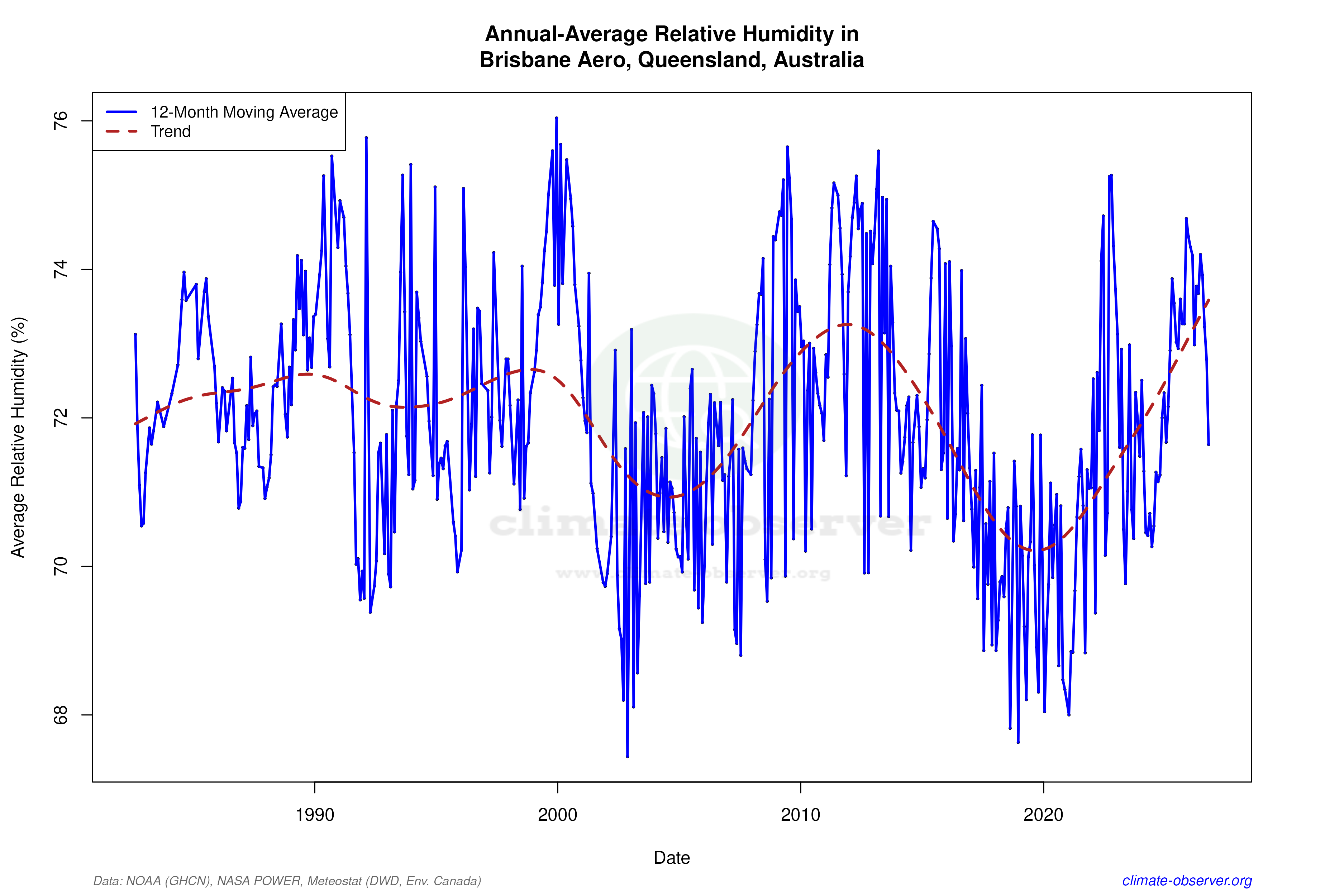 Climate 12-Month Moving Averages - Relative Humidity 12-Month MA