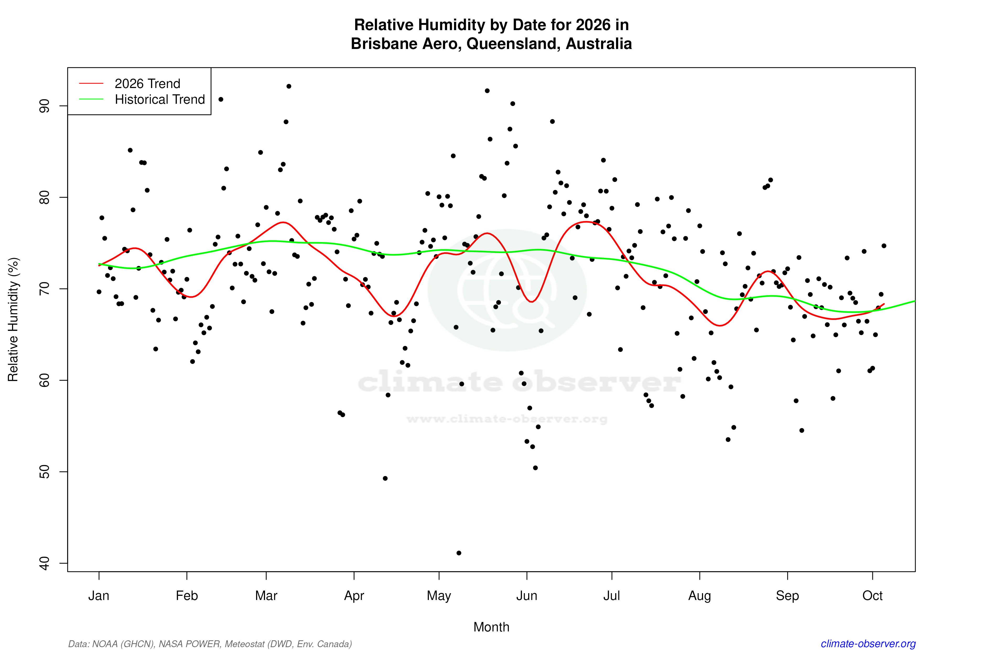 Current Year Climate Trends vs Historical - Relative Humidity this Year