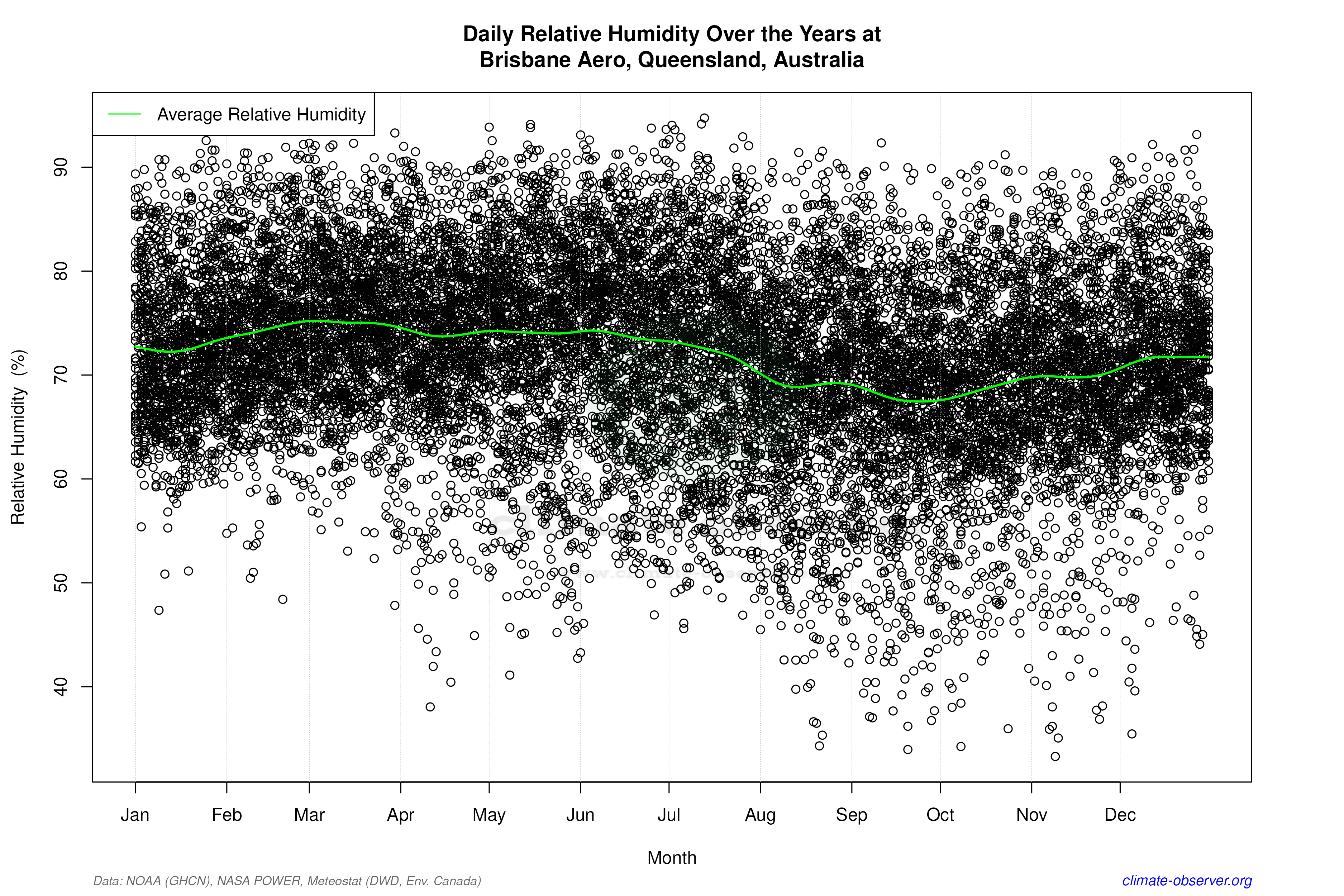 Daily Data Points and Averages Throughout the Year - Average Relative Humidity Throughout Year