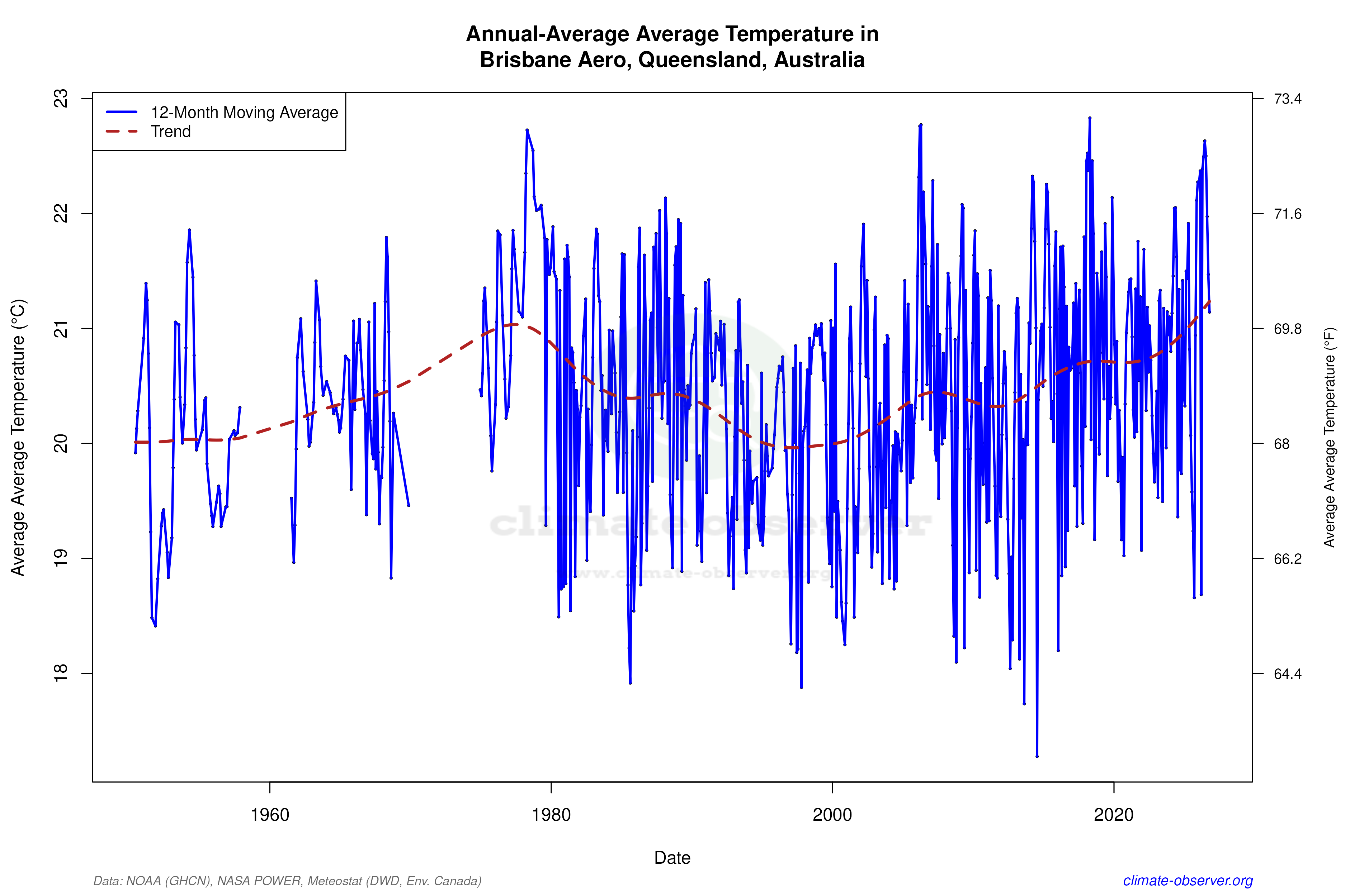 Climate 12-Month Moving Averages - Average Temperature 12-Month MA