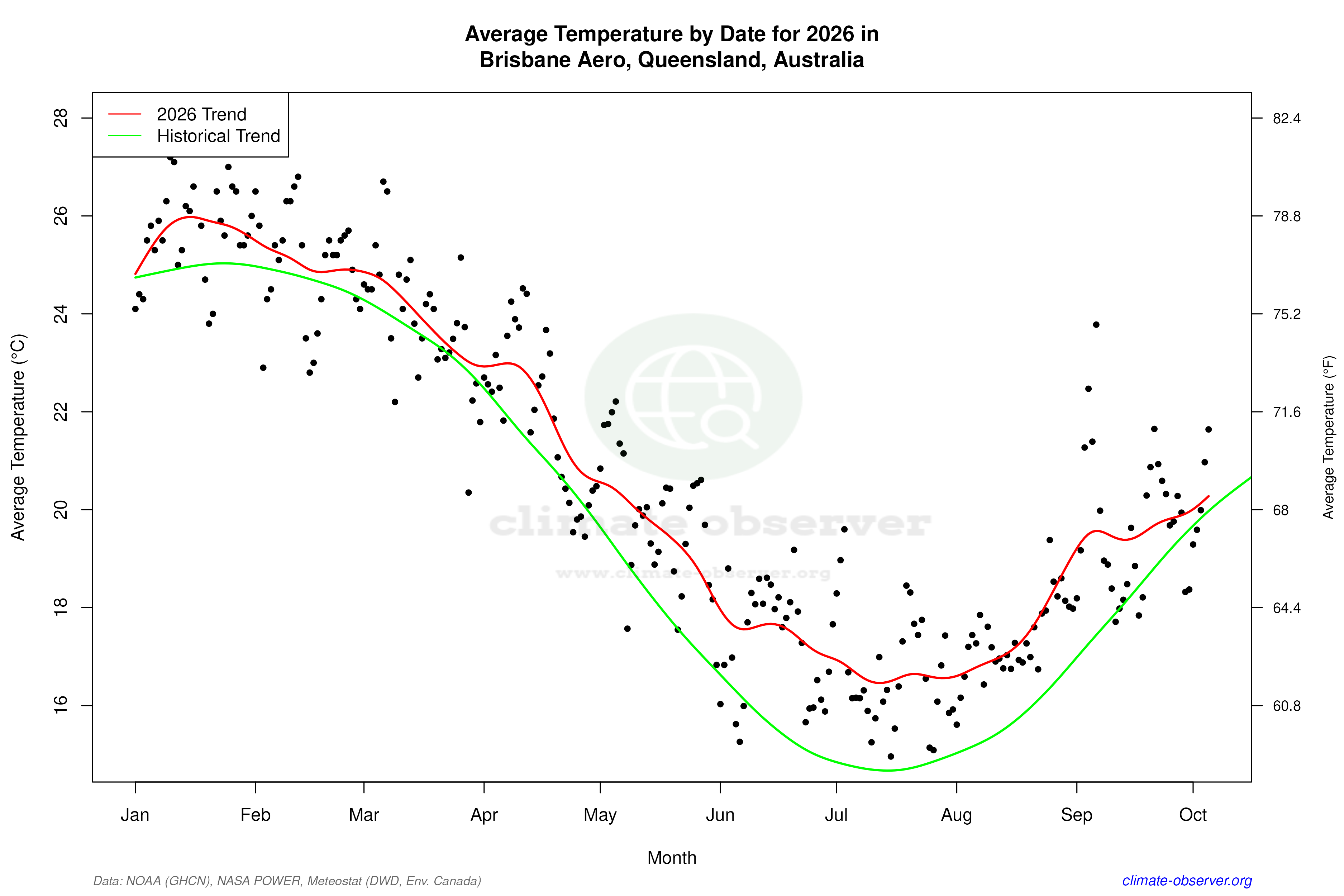 Current Year Climate Trends vs Historical - Average Temperature this Year