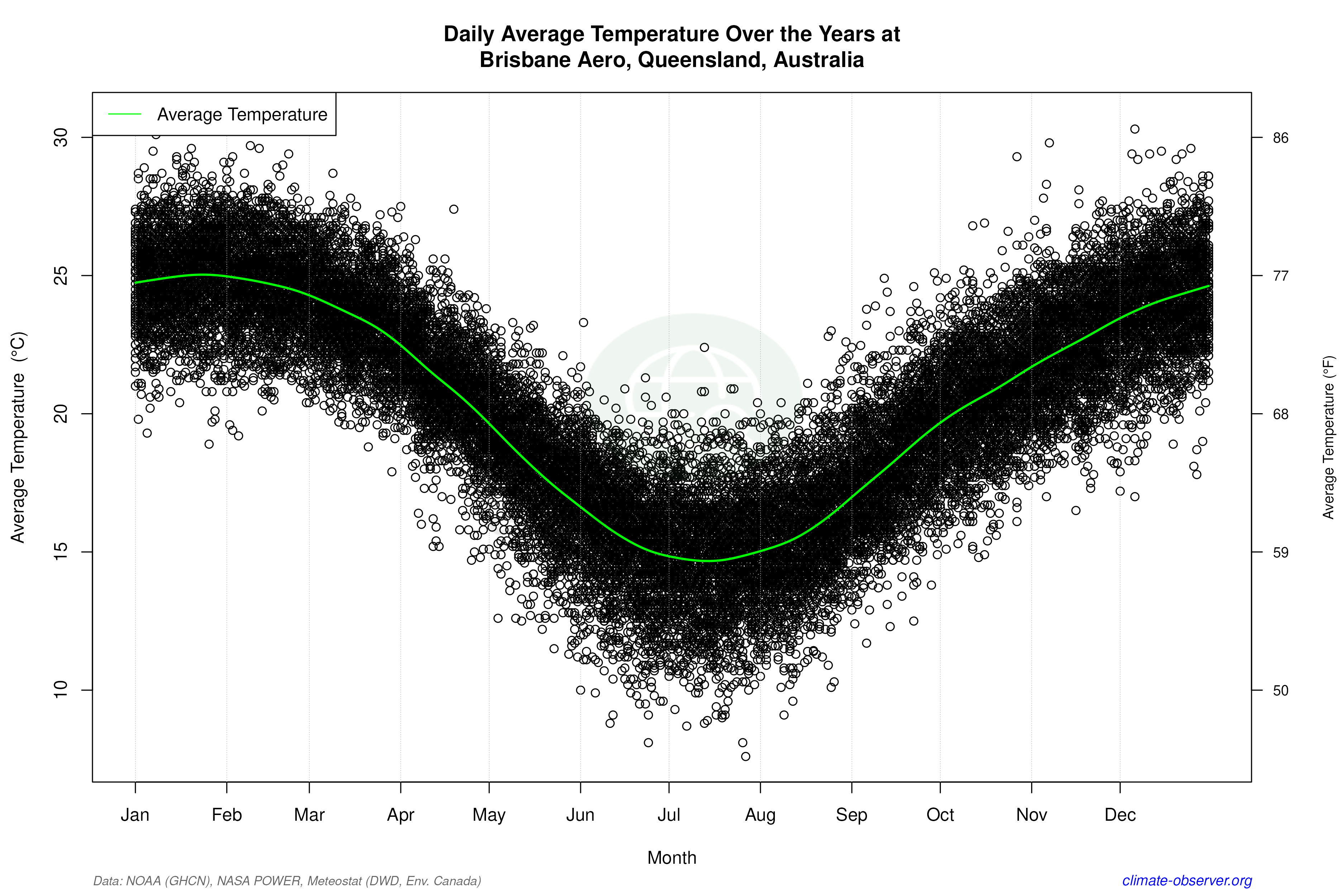 Daily Data Points and Averages Throughout the Year - Average Temperature Throughout Year