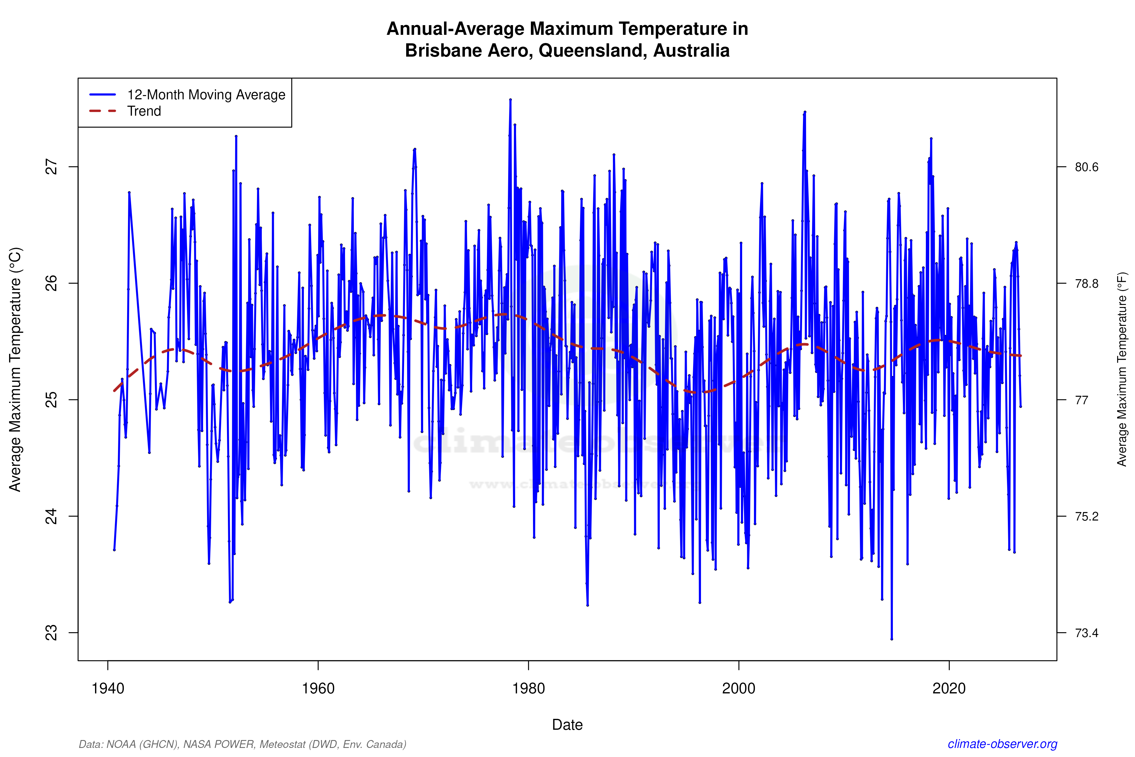 Climate 12-Month Moving Averages - Max Temperature 12-Month MA