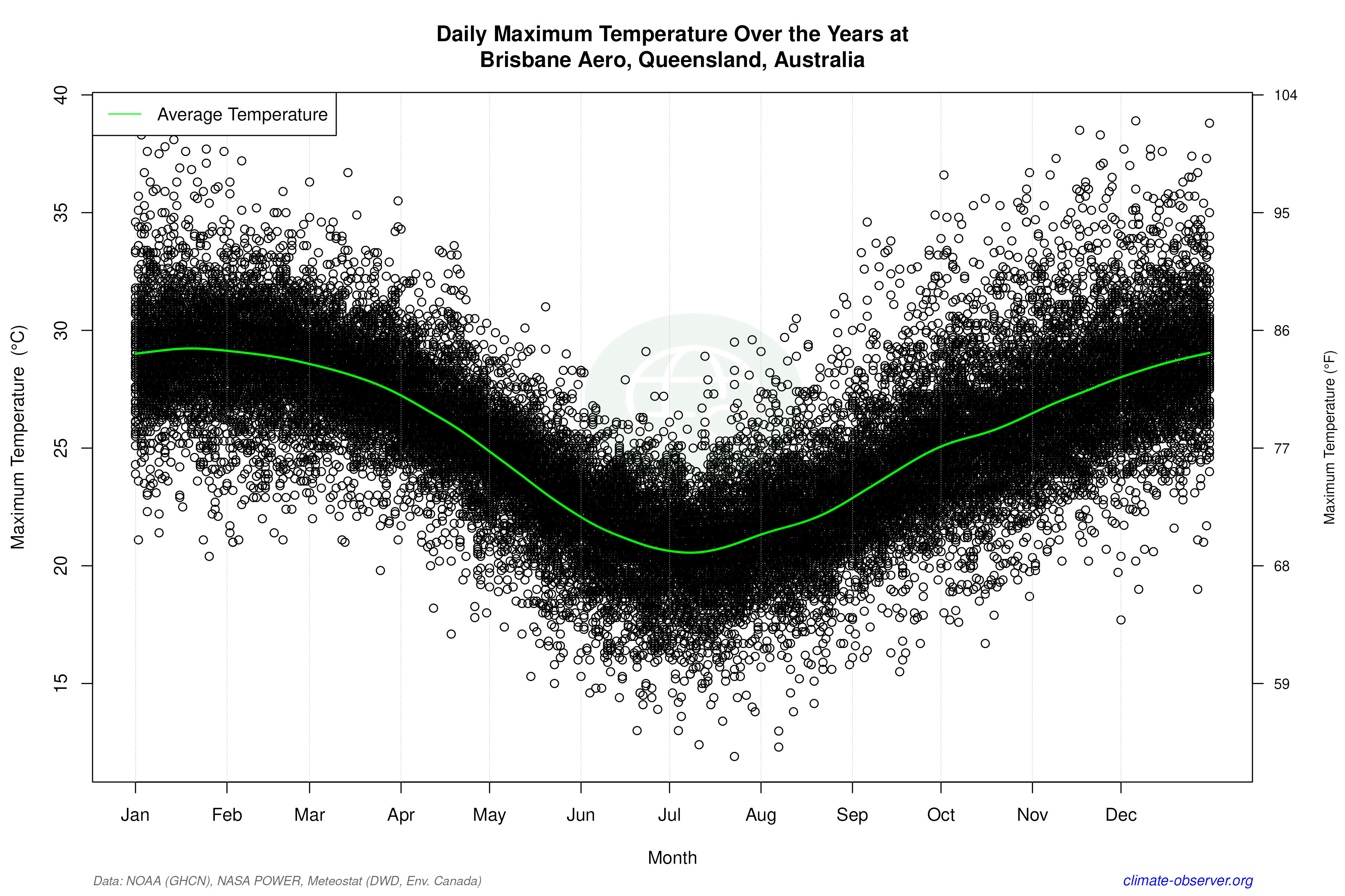 Daily Data Points and Averages Throughout the Year - Average Max Temperature Throughout Year