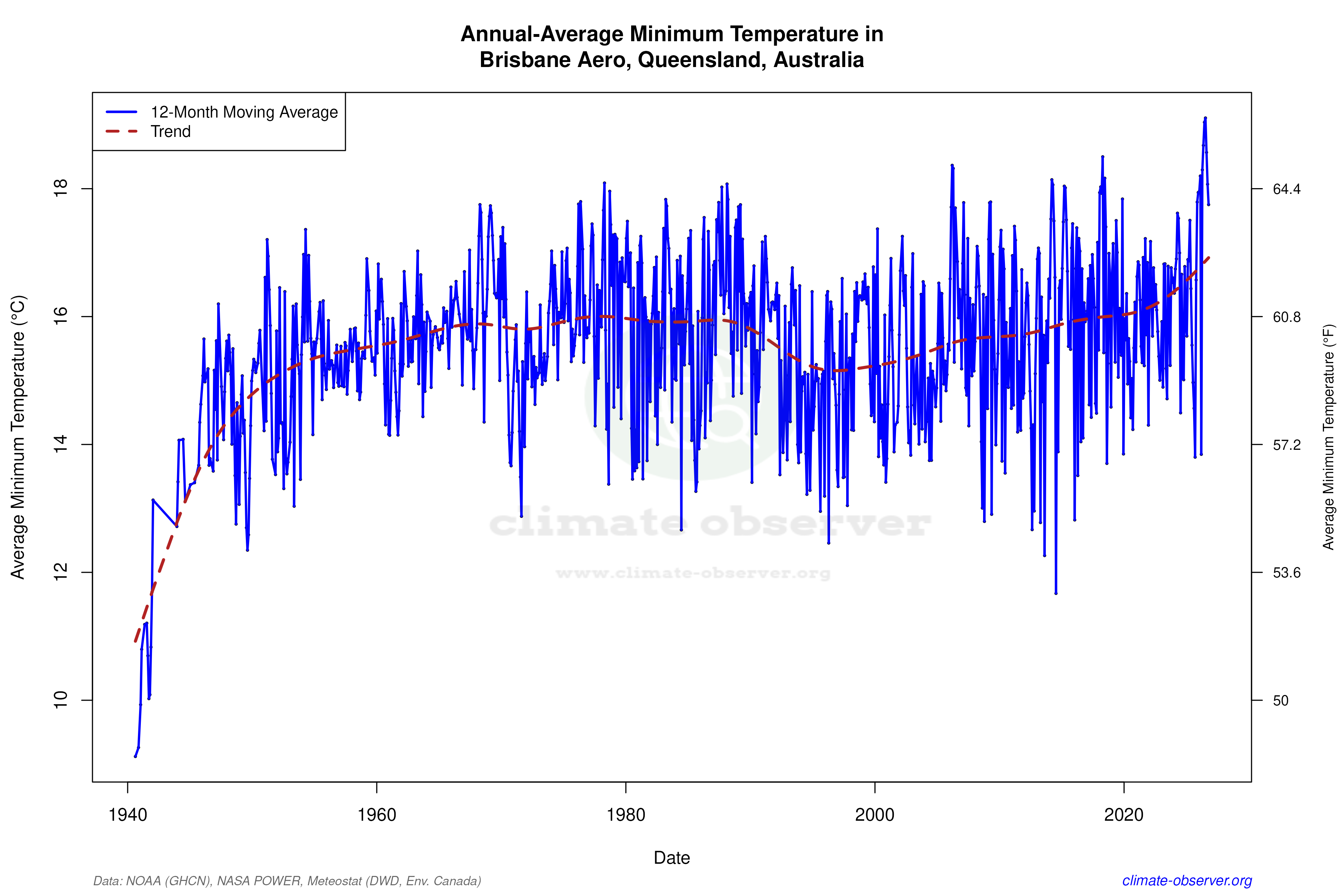 Climate 12-Month Moving Averages - Min Temperature 12-Month MA