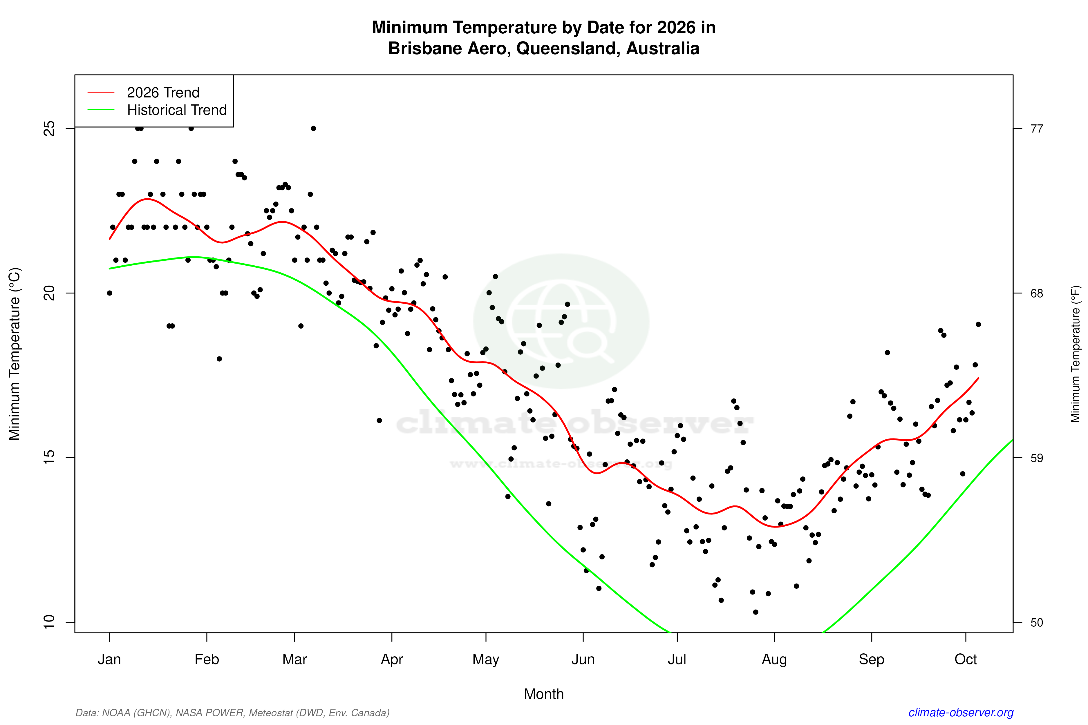 Current Year Climate Trends vs Historical - Min Temperature this Year