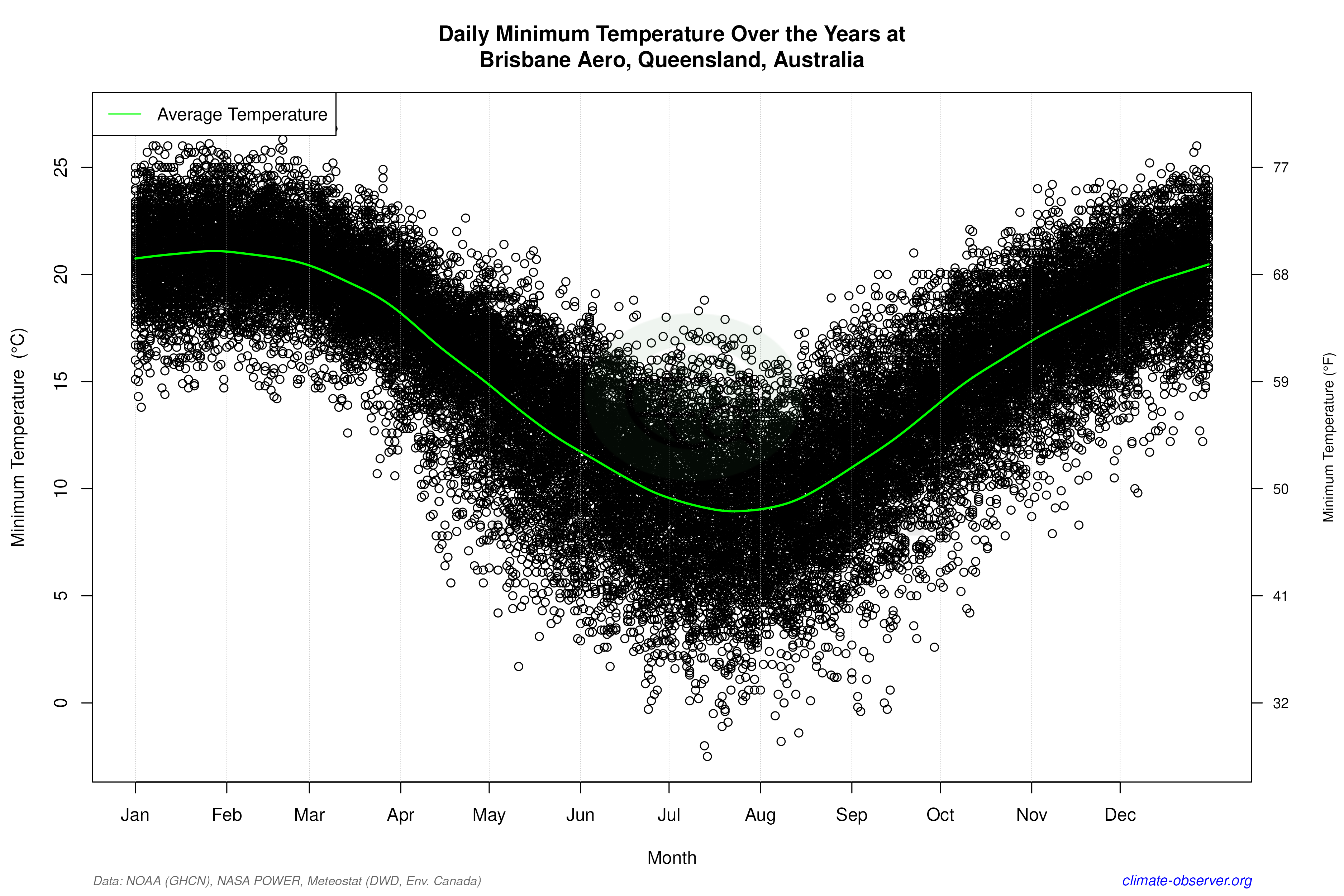 Daily Data Points and Averages Throughout the Year - Average Min Temperature Throughout Year
