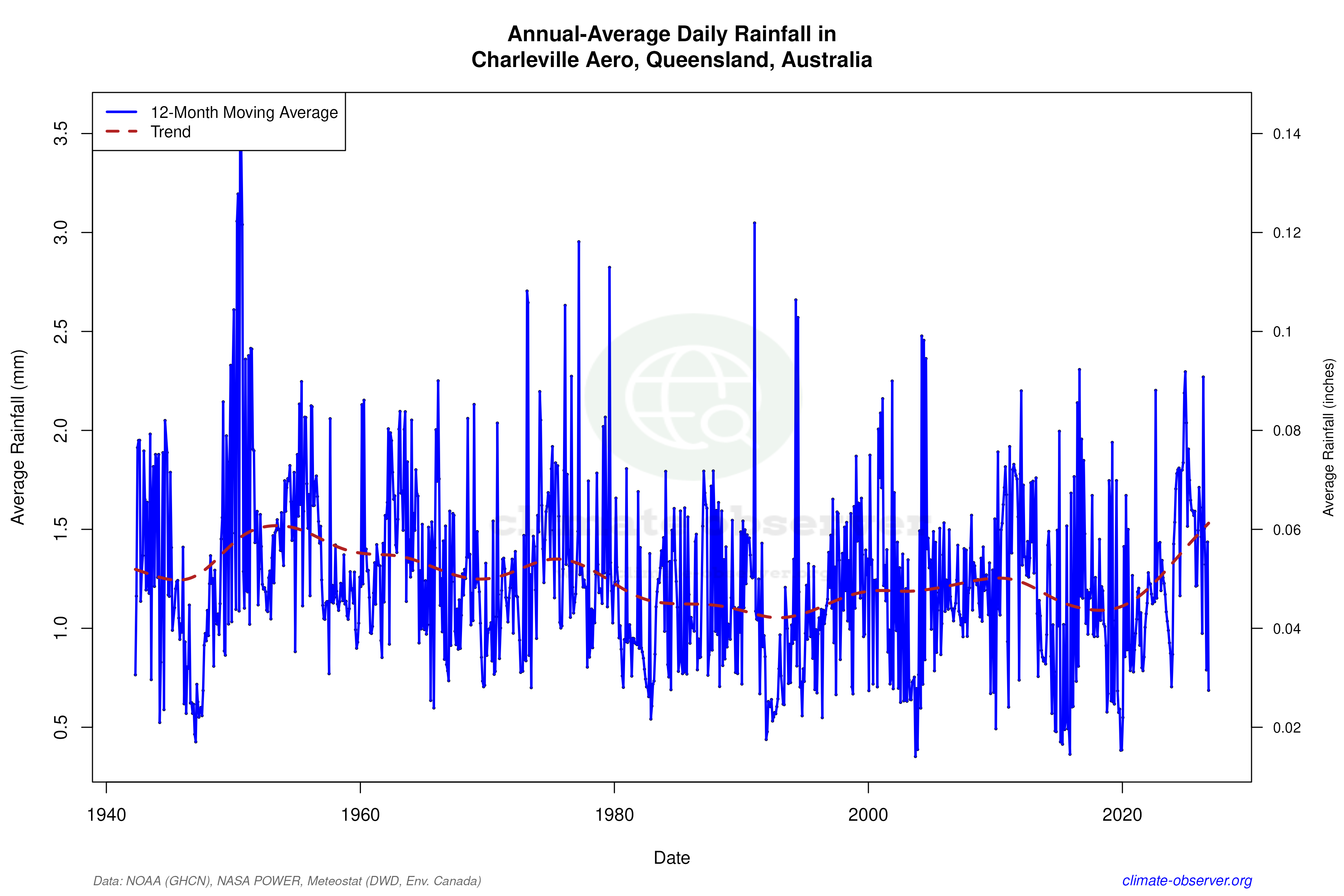 Climate 12-Month Moving Averages - Rainfall 12-Month MA
