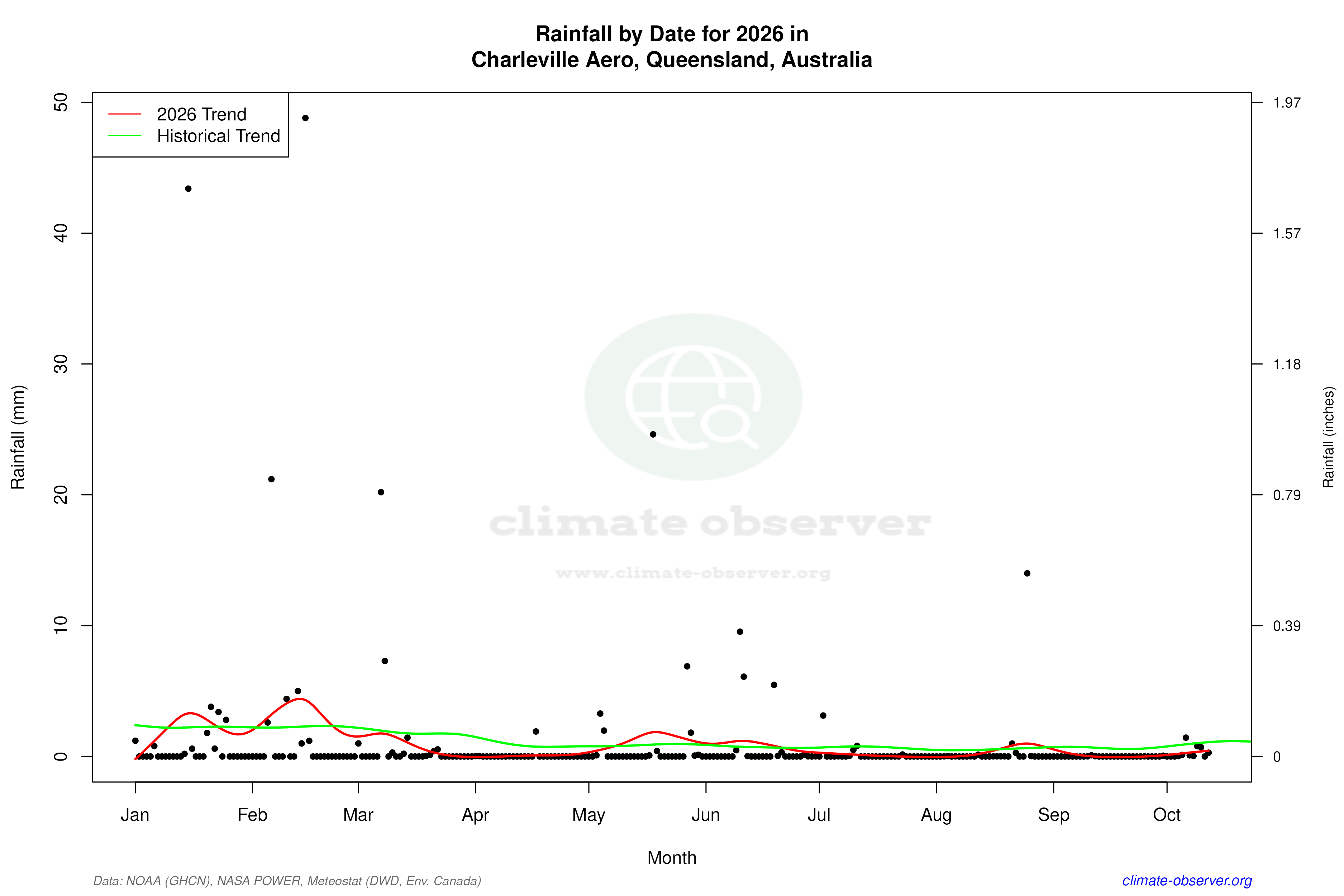 Current Year Climate Trends vs Historical - Rainfall this Year