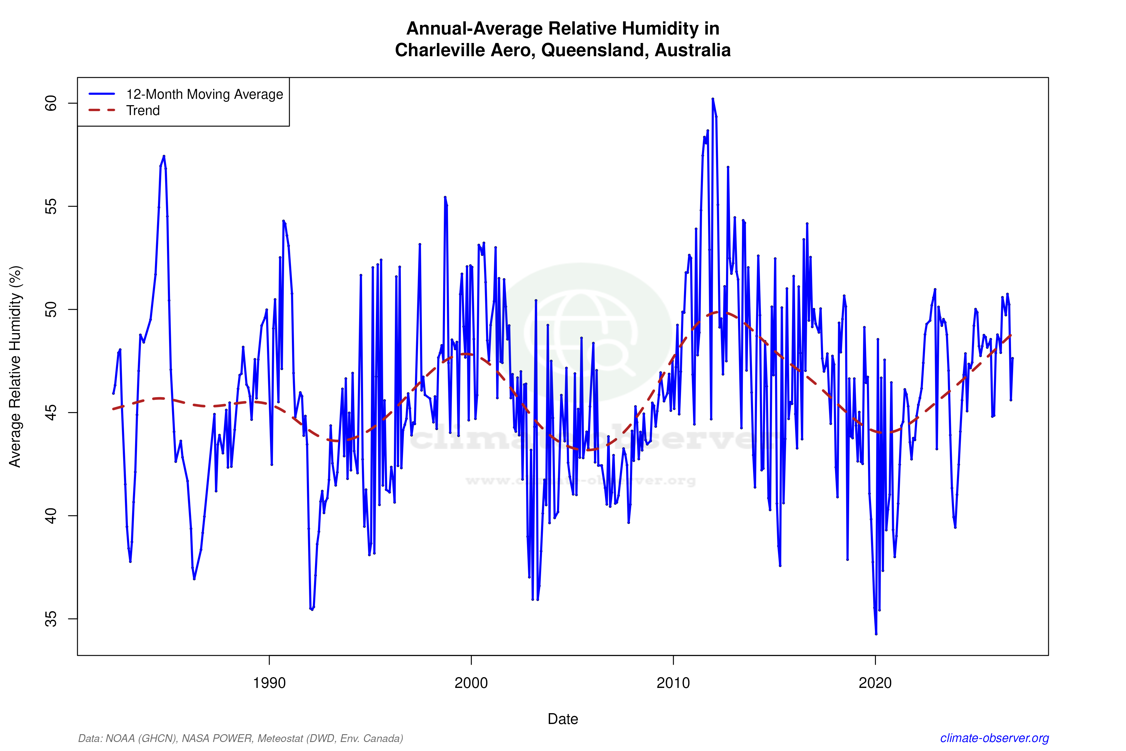 Climate 12-Month Moving Averages - Relative Humidity 12-Month MA
