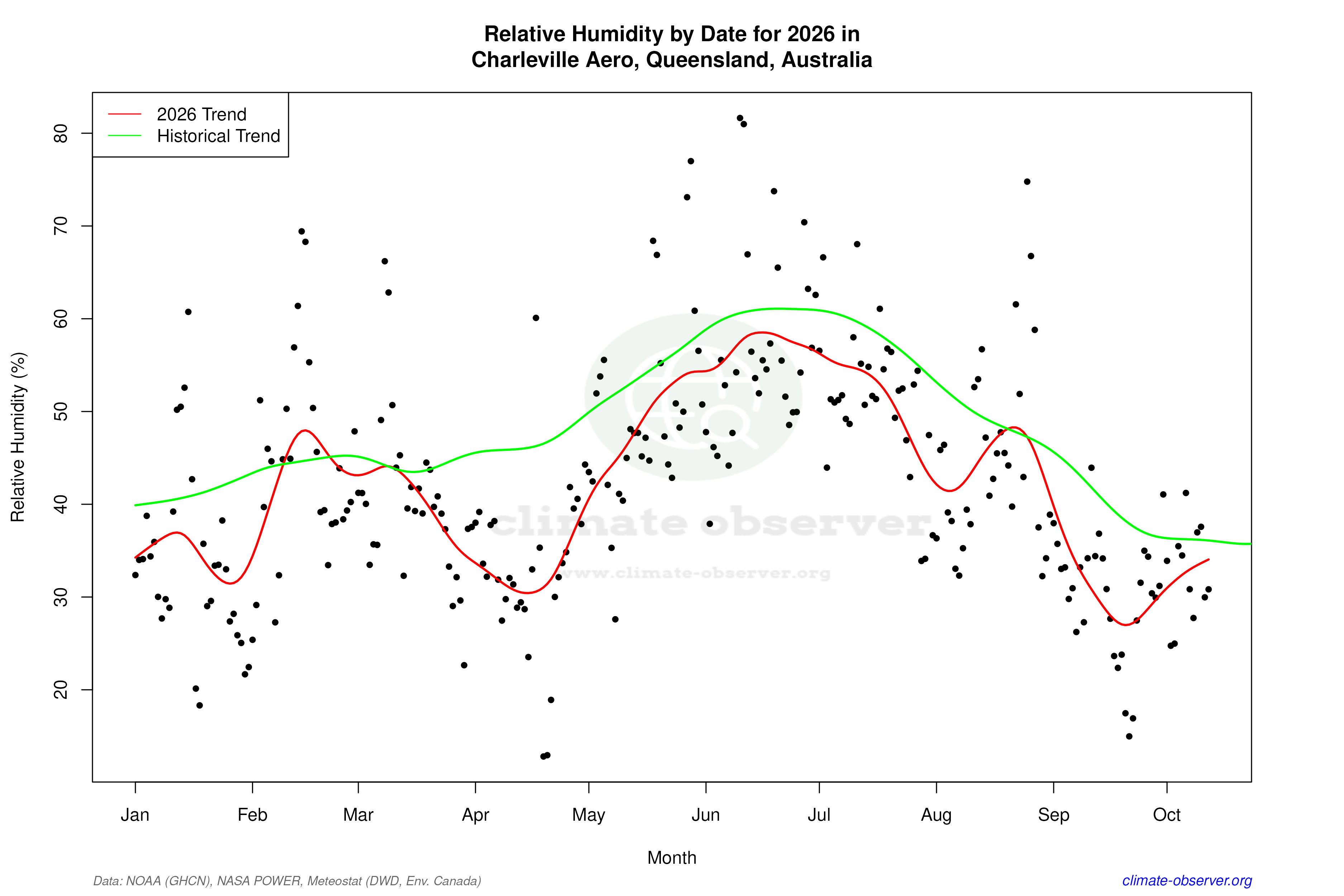 Current Year Climate Trends vs Historical - Relative Humidity this Year