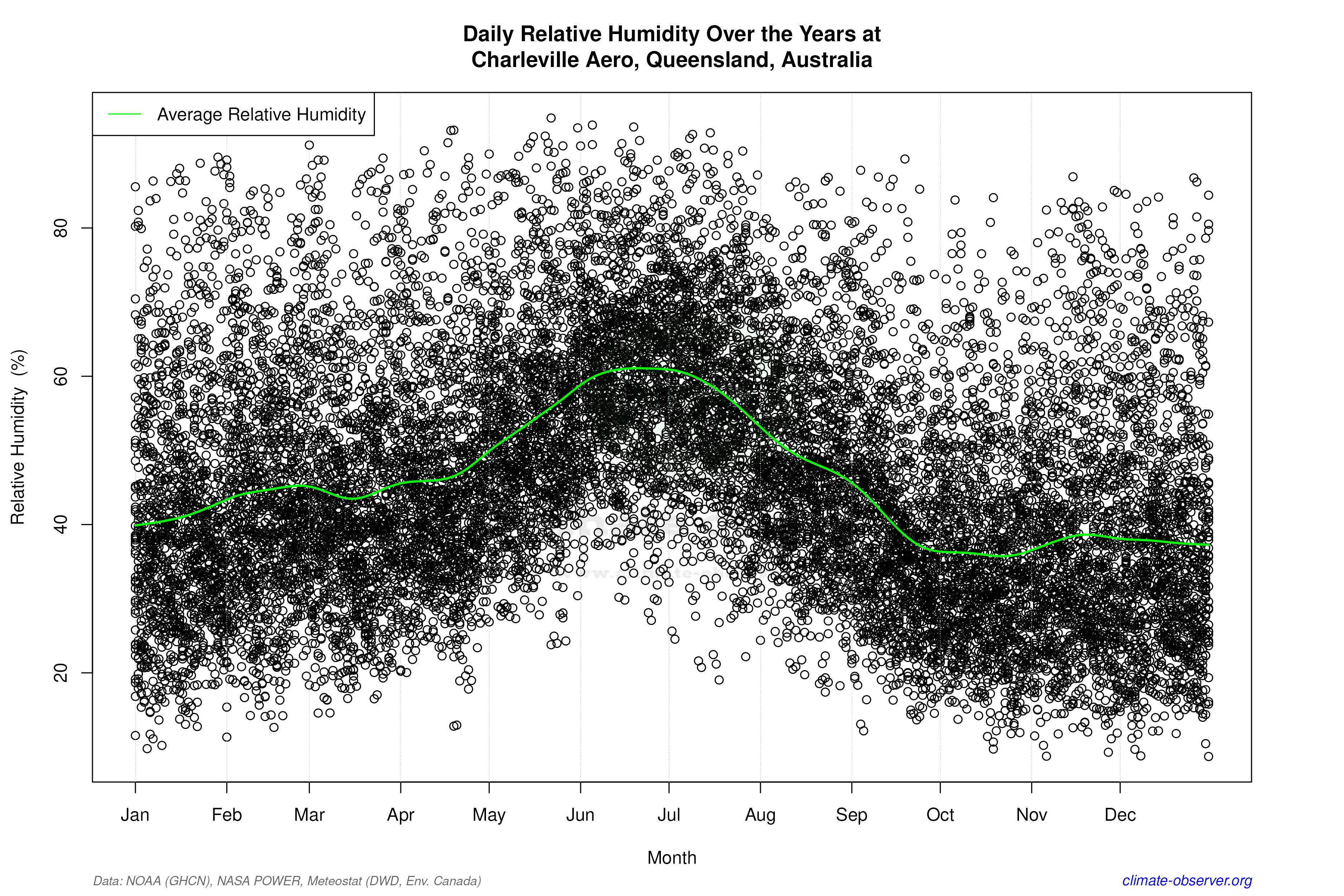 Daily Data Points and Averages Throughout the Year - Average Relative Humidity Throughout Year