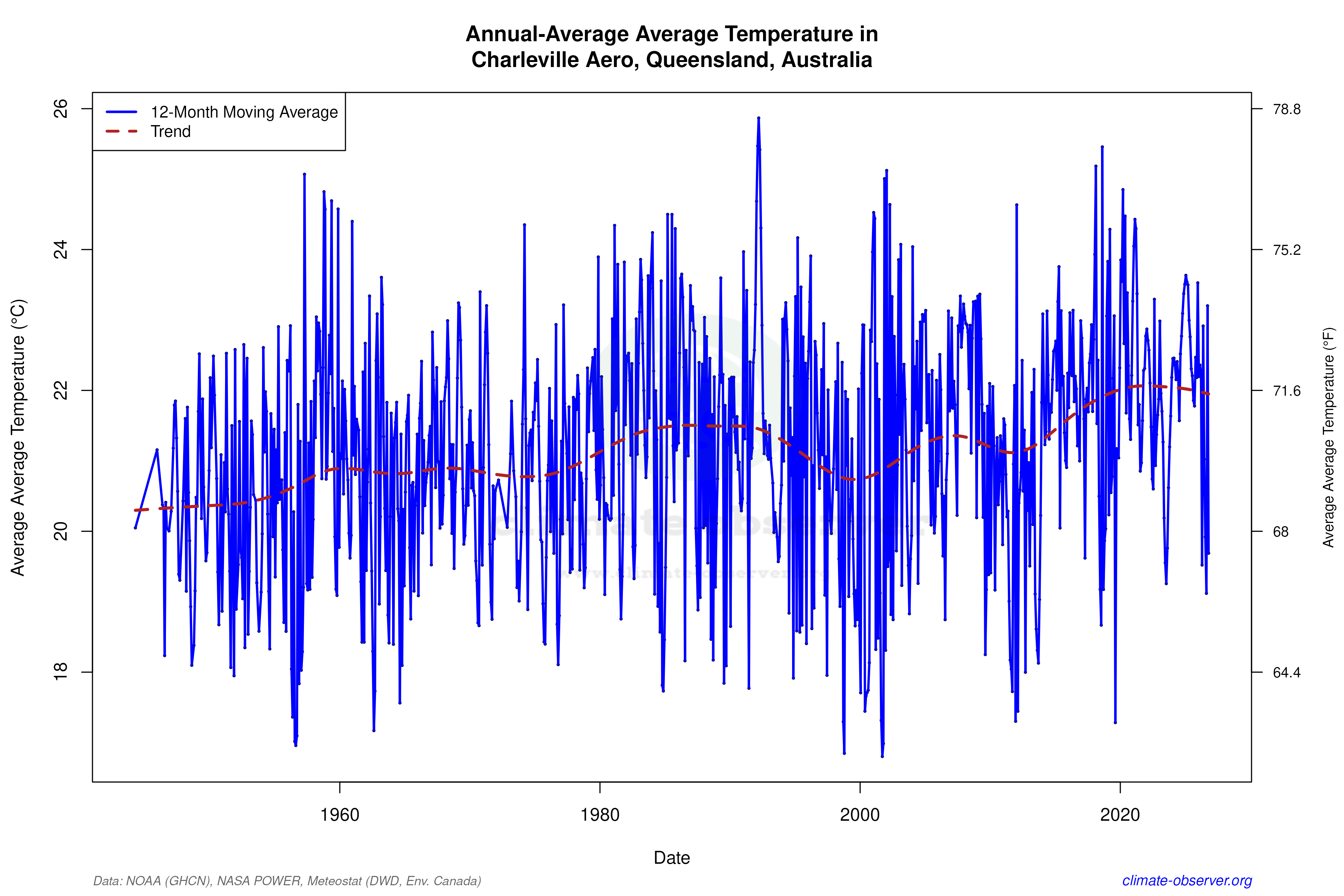Climate 12-Month Moving Averages - Average Temperature 12-Month MA