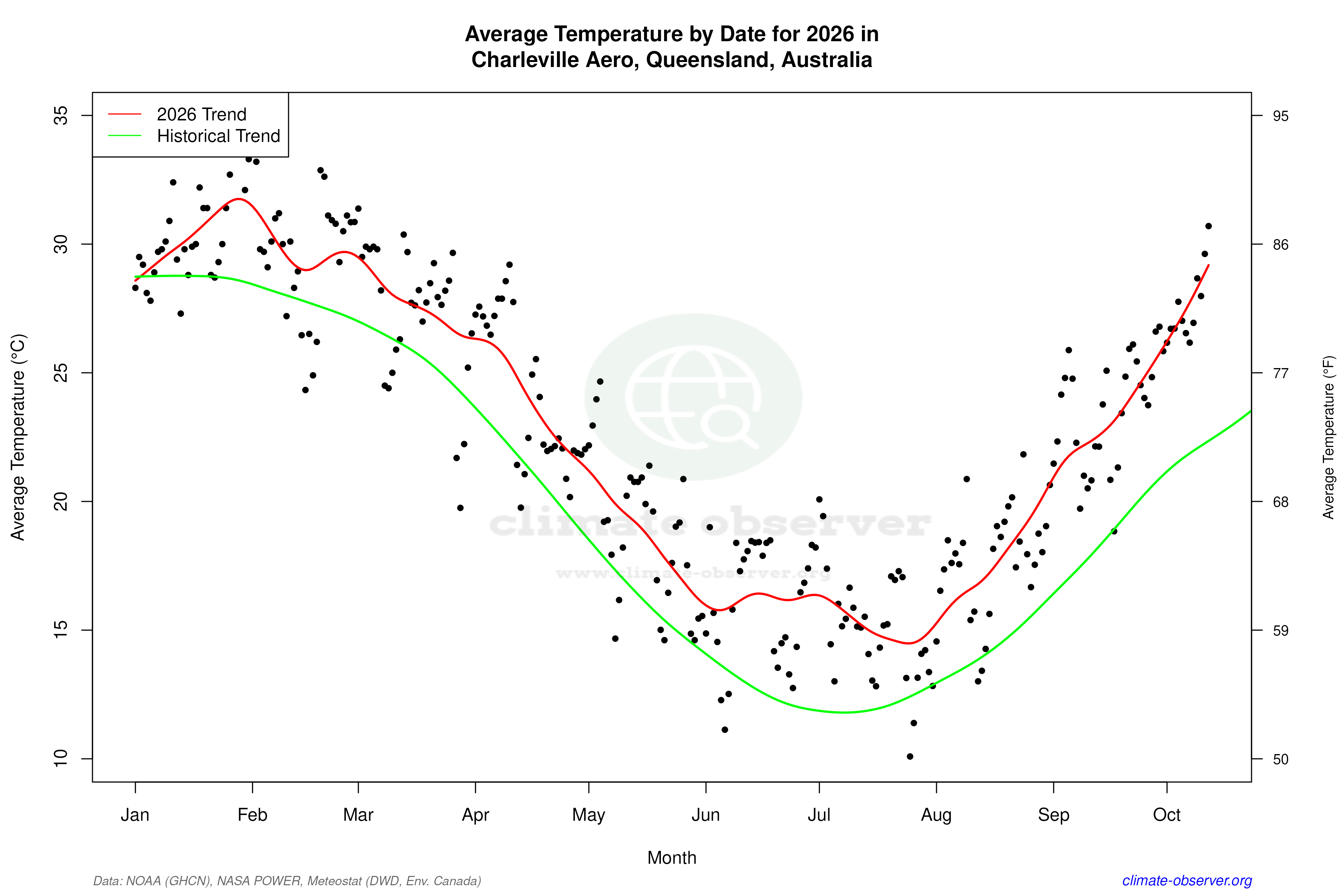 Current Year Climate Trends vs Historical - Average Temperature this Year
