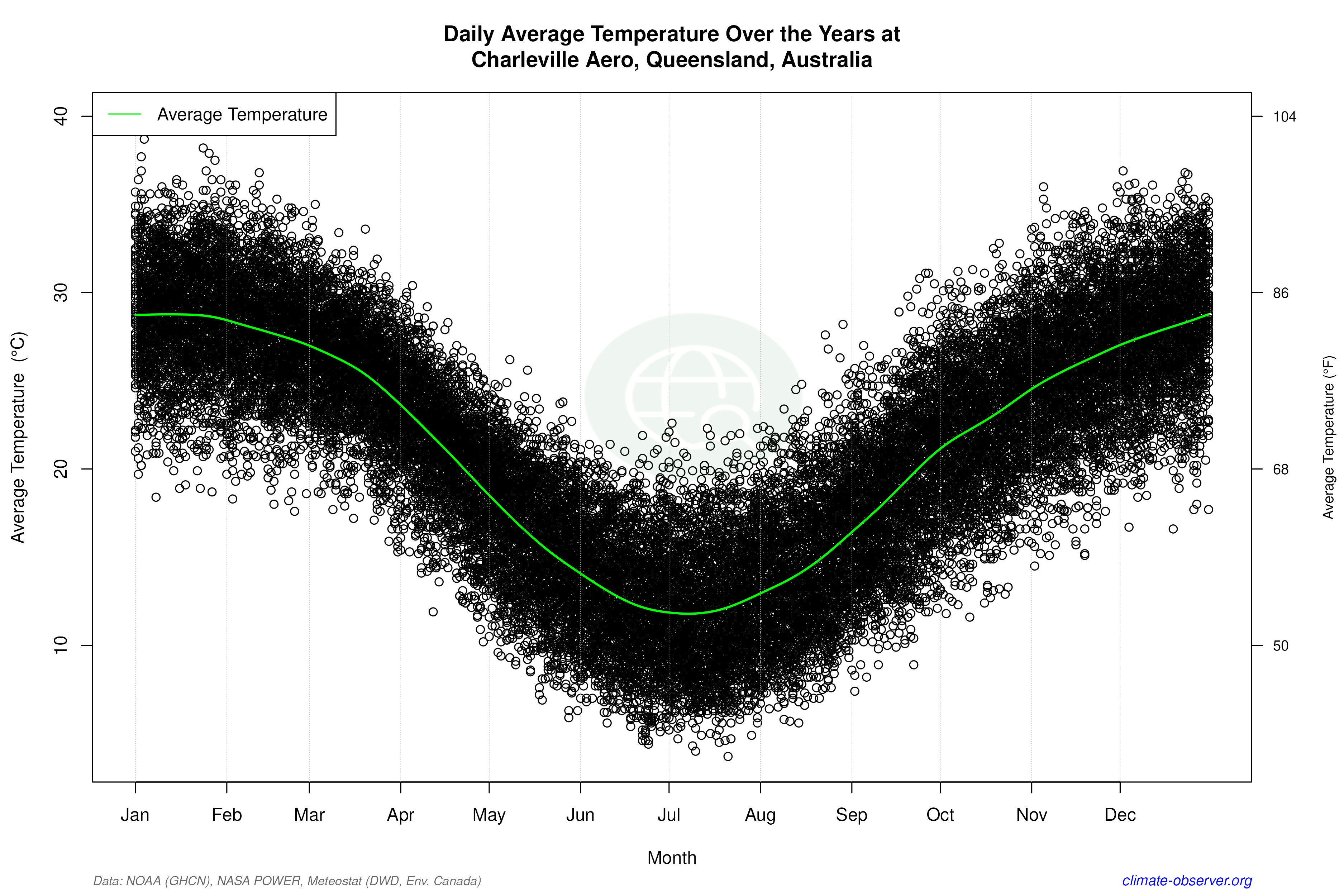 Daily Data Points and Averages Throughout the Year - Average Temperature Throughout Year