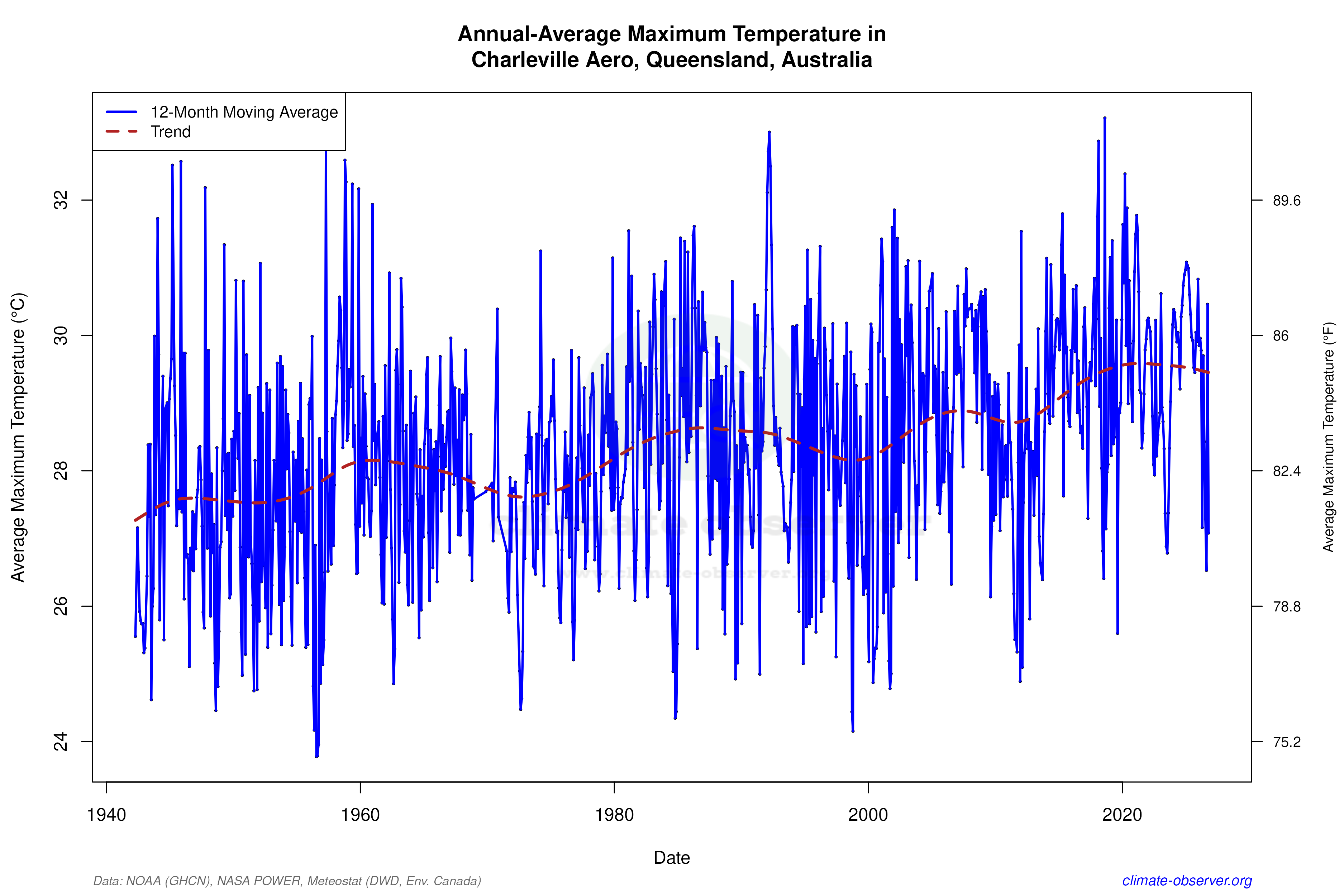 Climate 12-Month Moving Averages - Max Temperature 12-Month MA