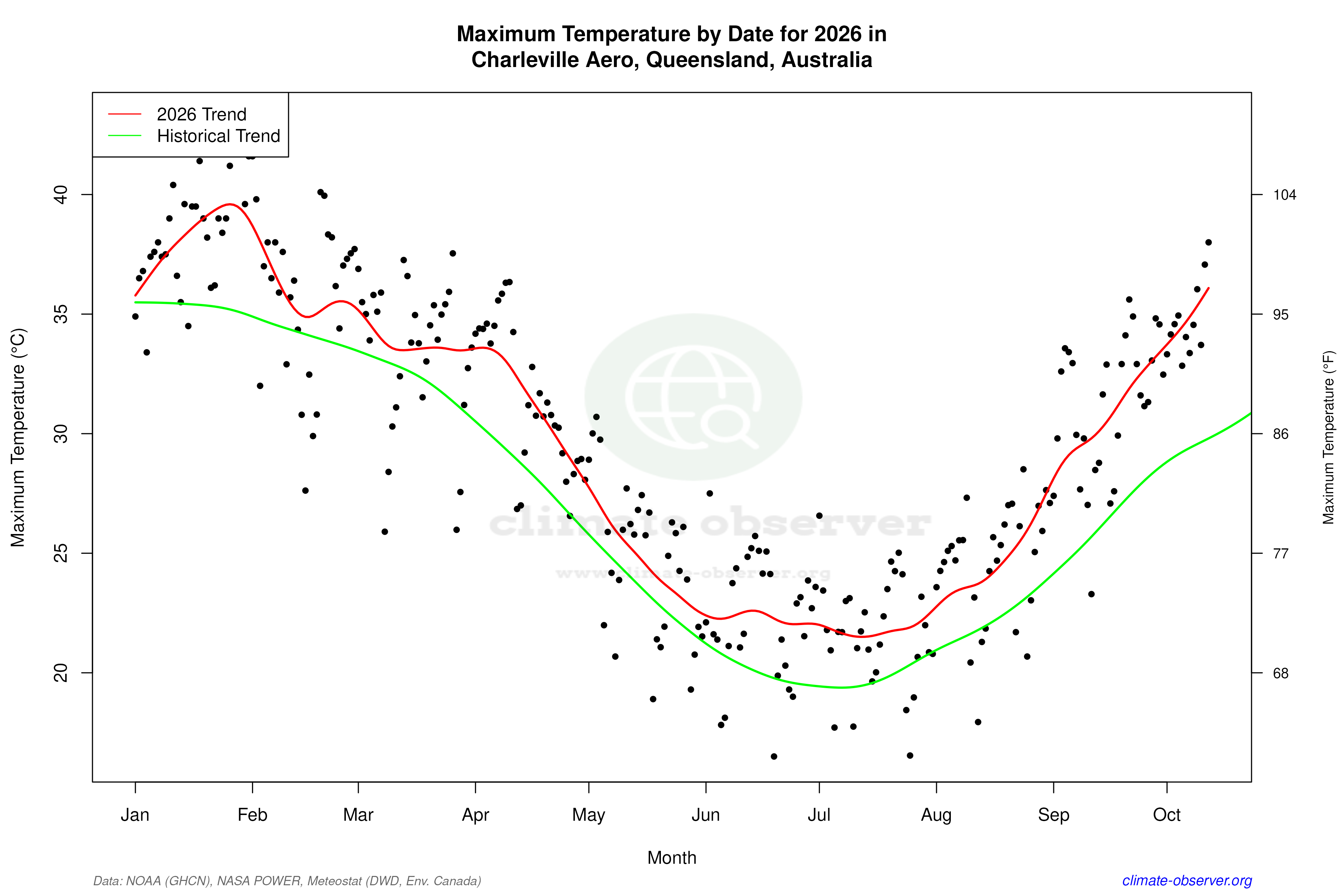 Current Year Climate Trends vs Historical - Max Temperature this Year