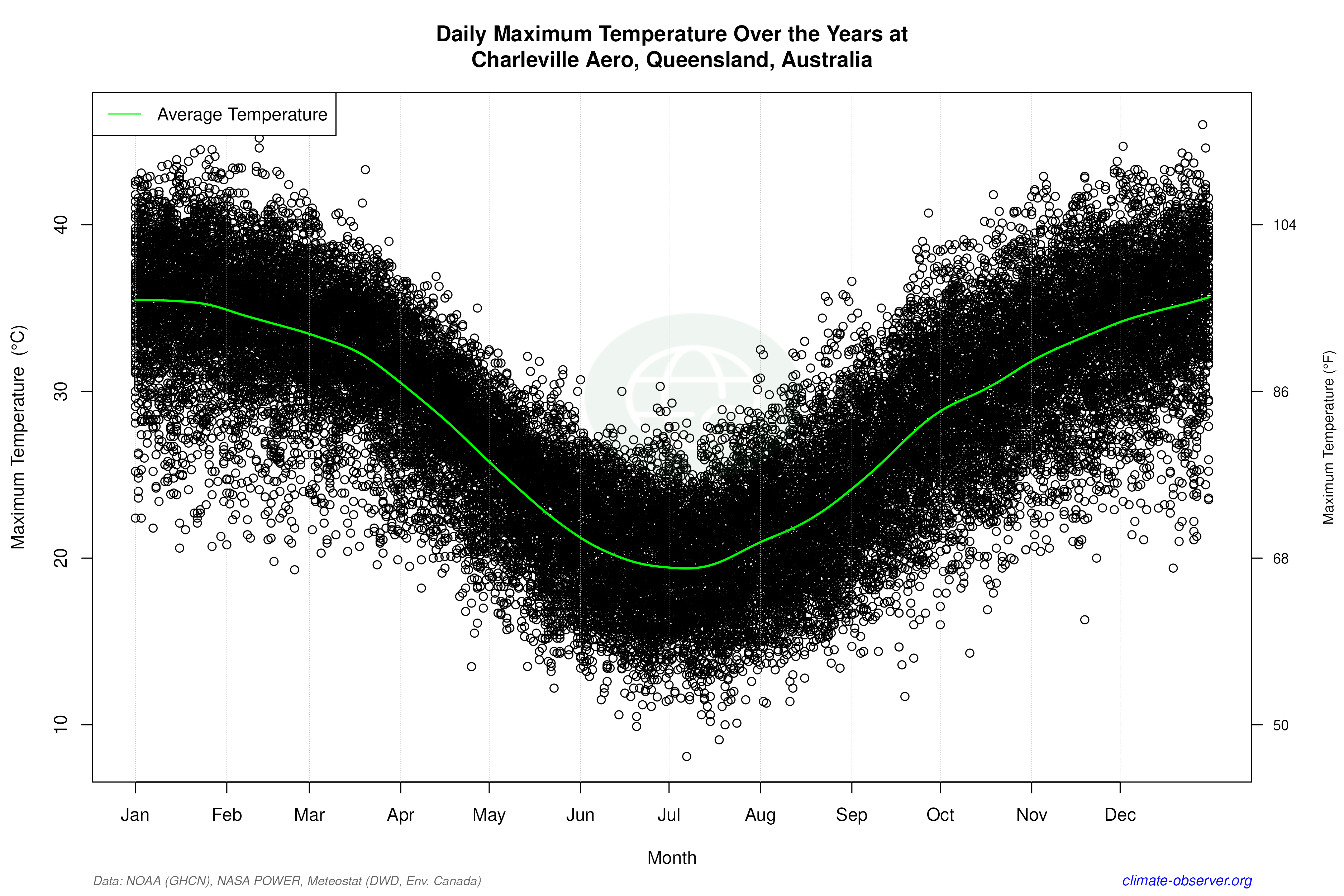 Daily Data Points and Averages Throughout the Year - Average Max Temperature Throughout Year