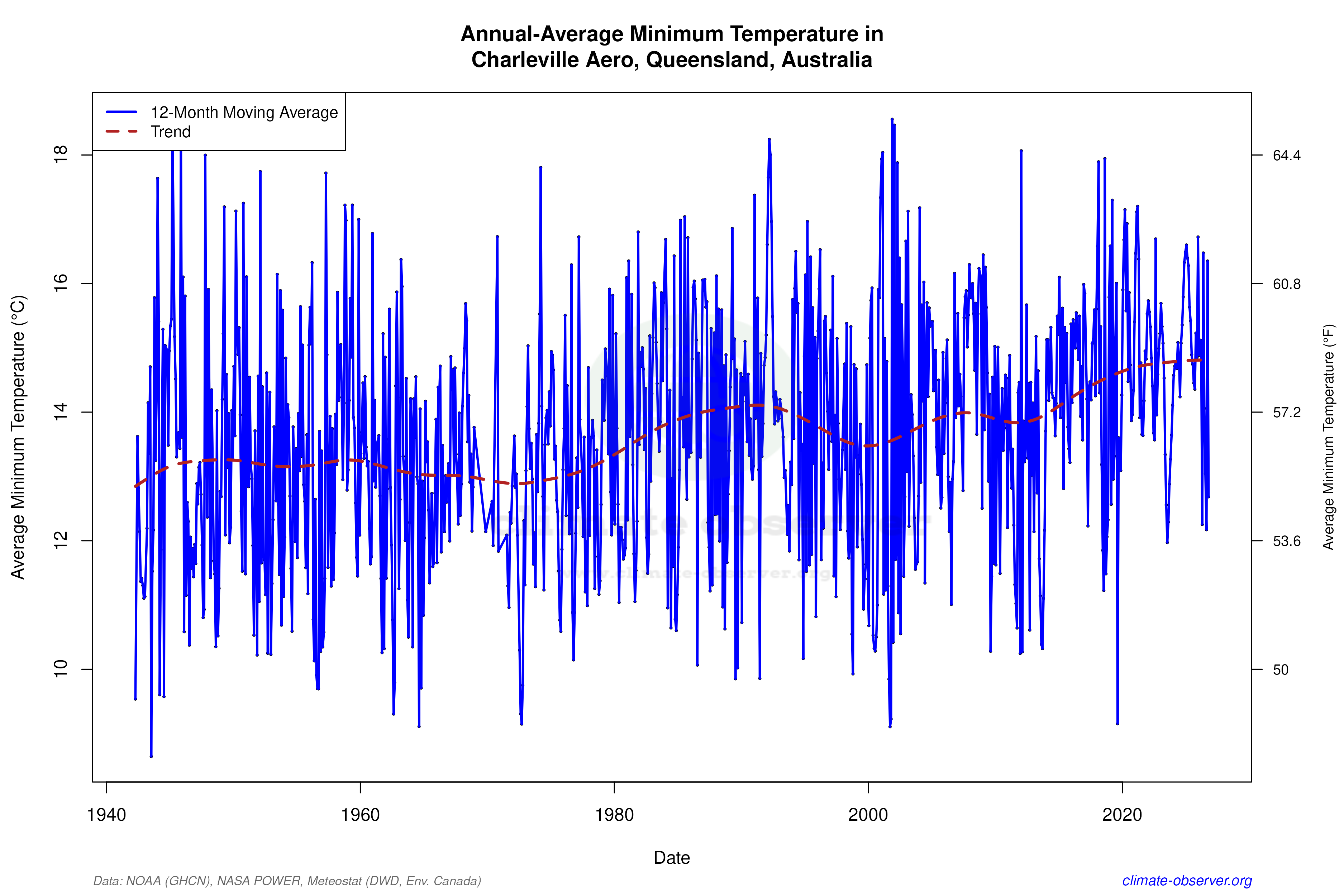 Climate 12-Month Moving Averages - Min Temperature 12-Month MA