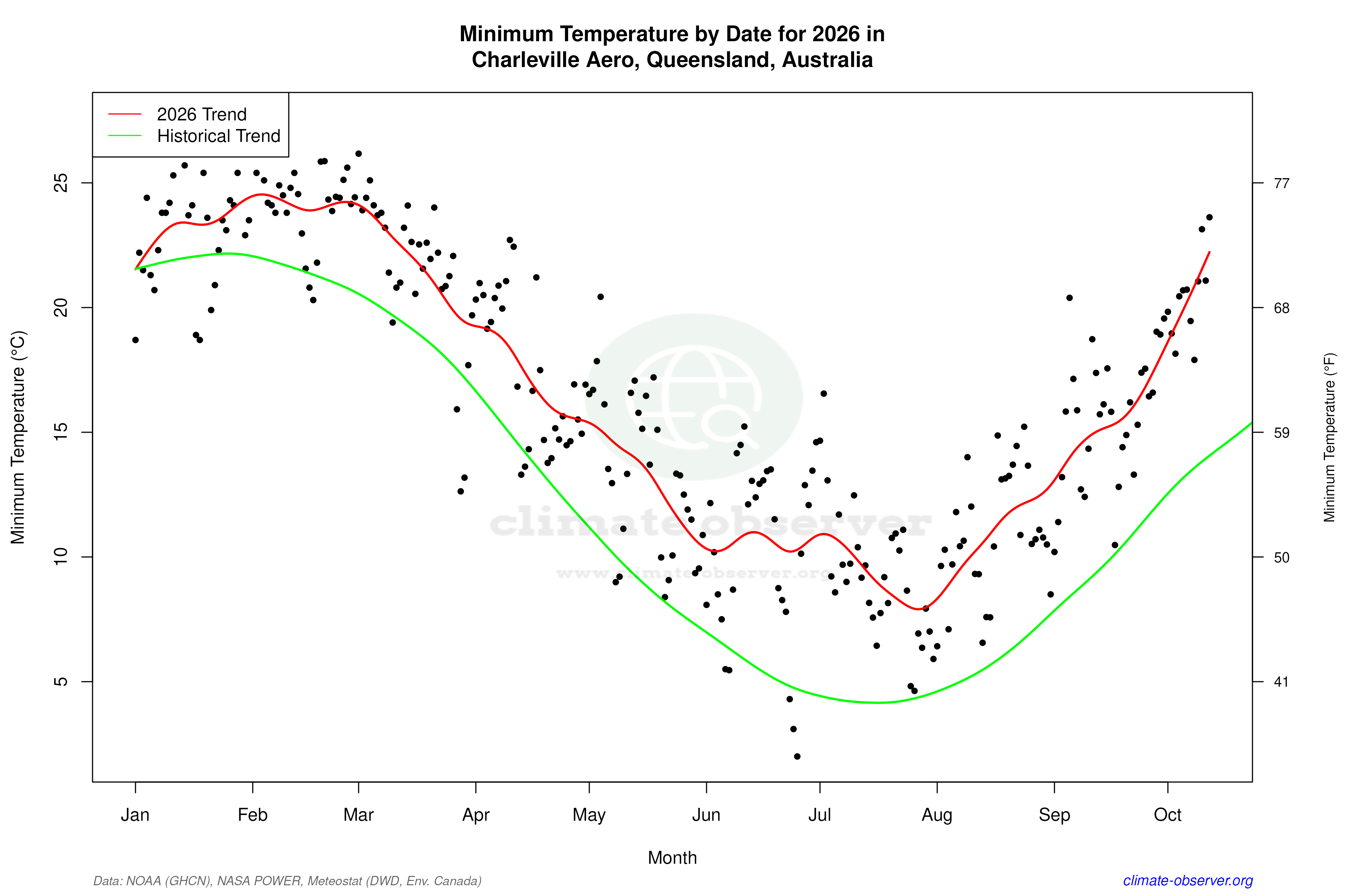 Current Year Climate Trends vs Historical - Min Temperature this Year