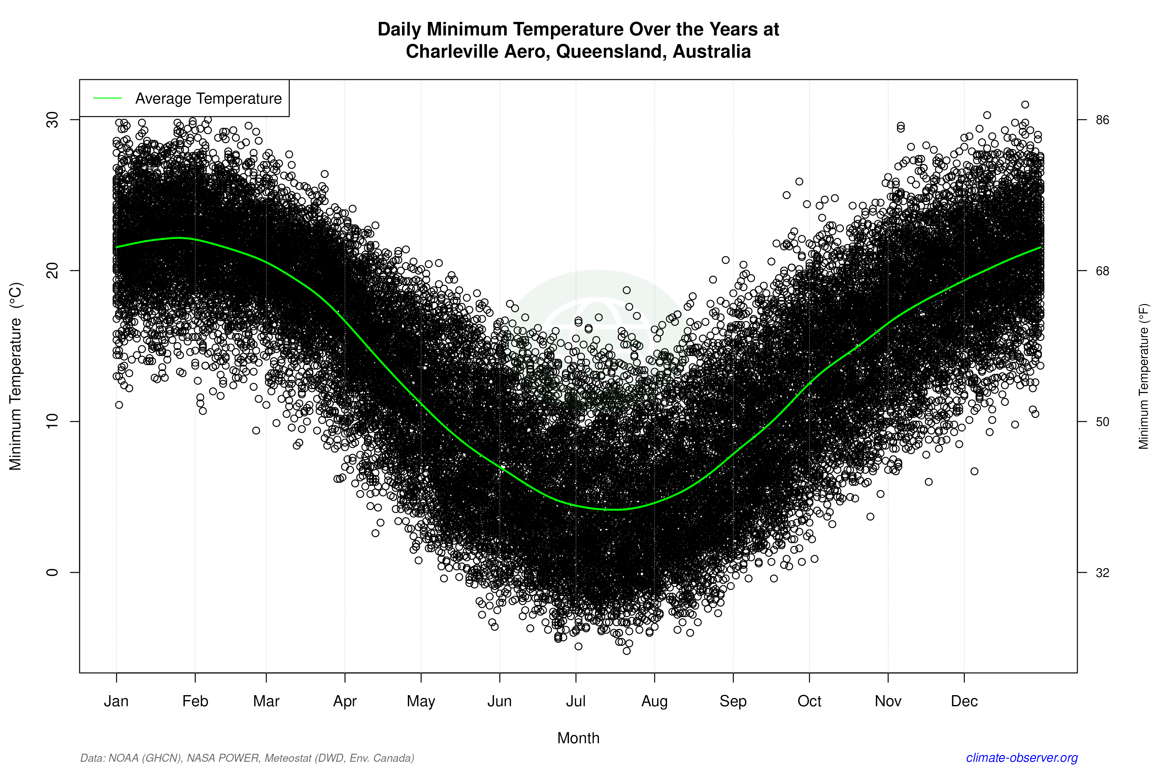 Daily Data Points and Averages Throughout the Year - Average Min Temperature Throughout Year