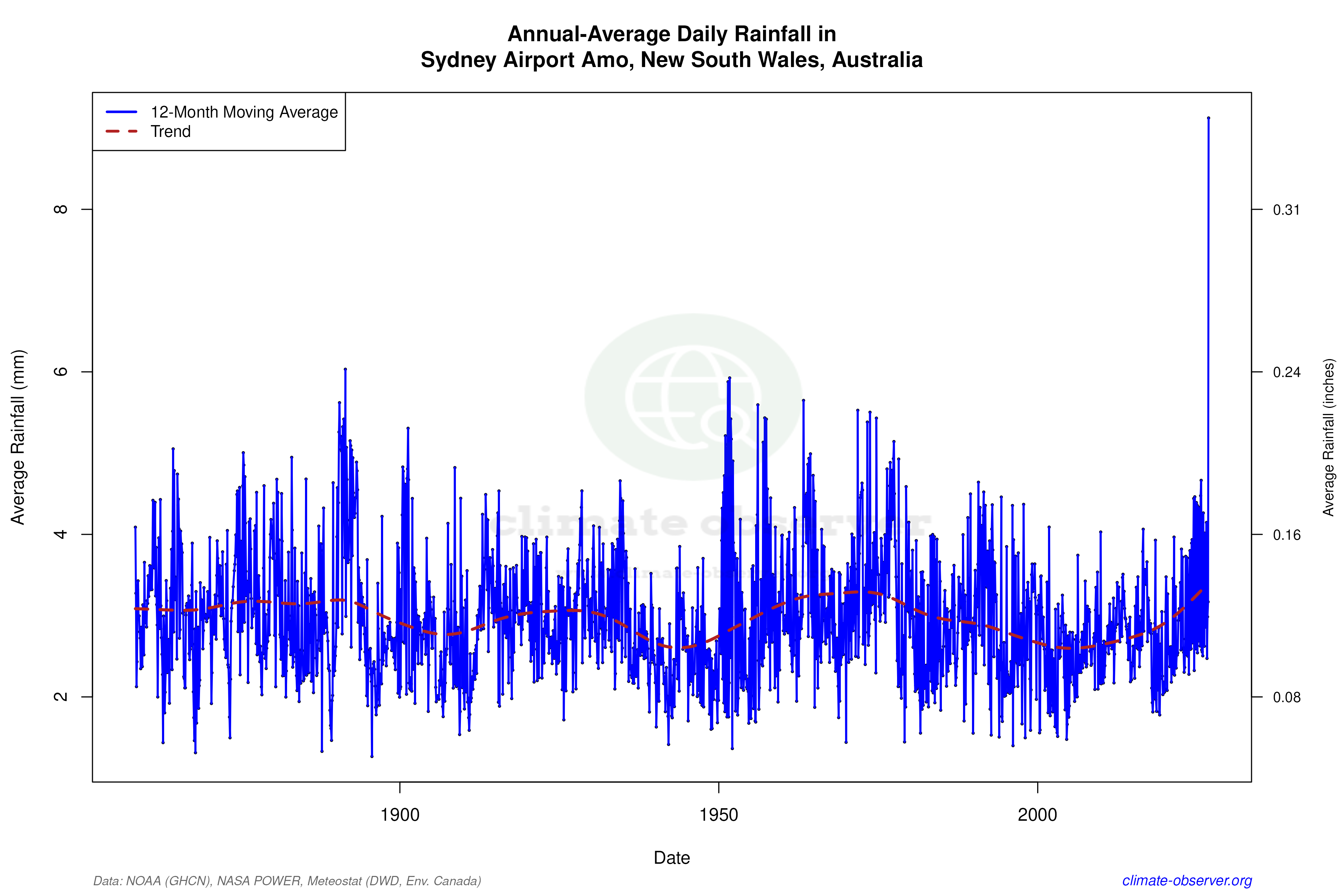 Climate 12-Month Moving Averages - Rainfall 12-Month MA