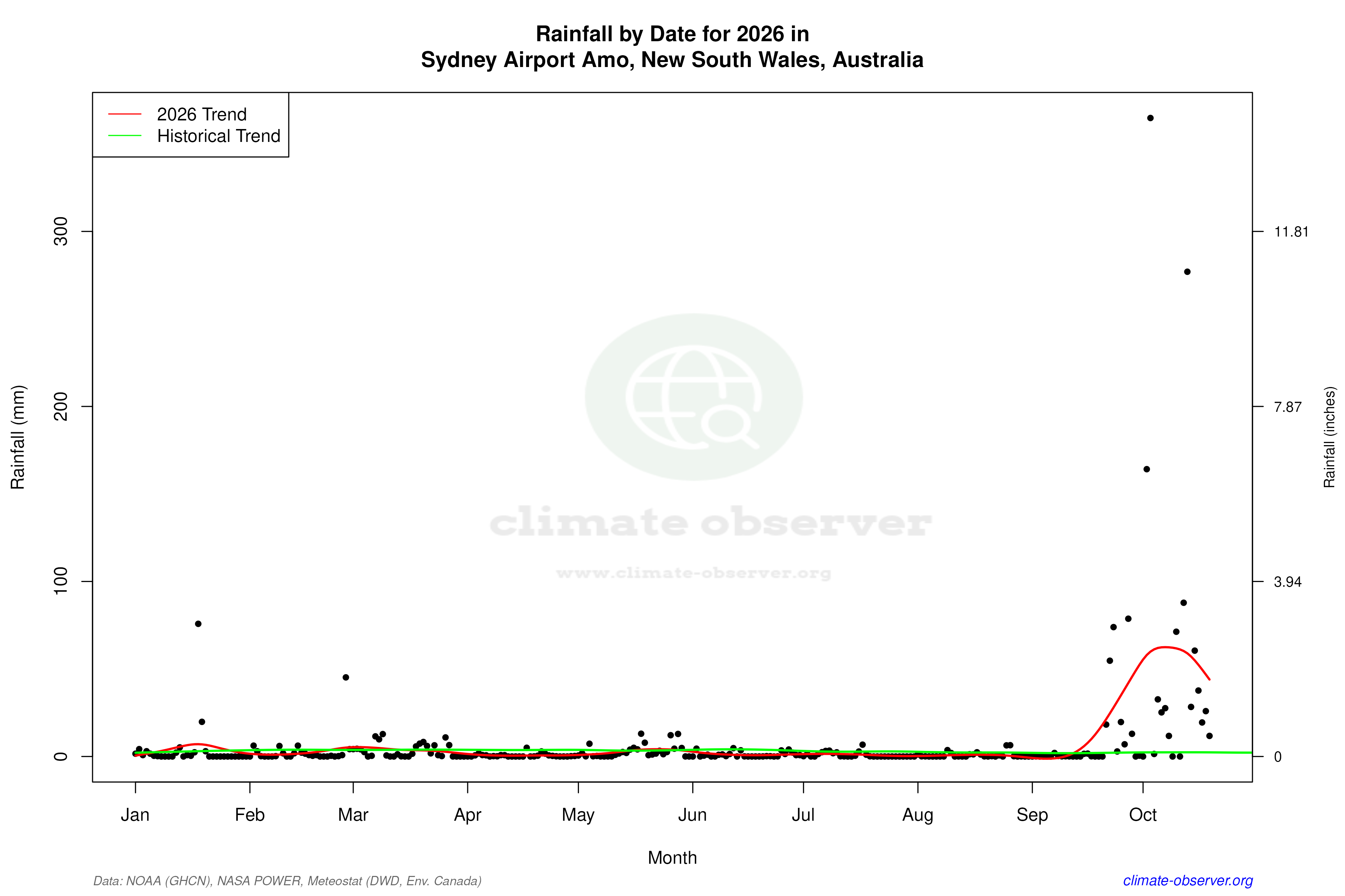 Current Year Climate Trends vs Historical - Rainfall this Year