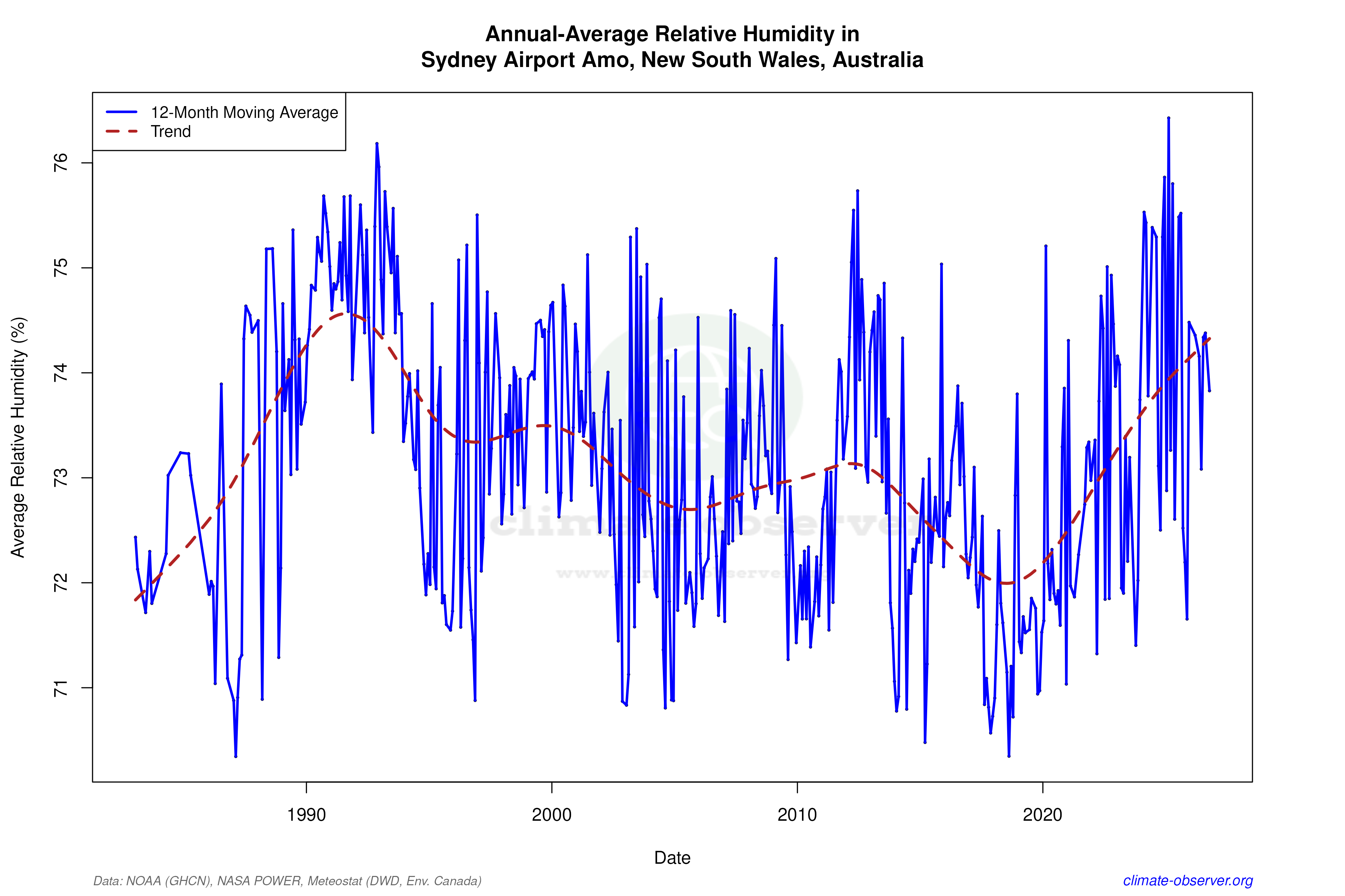 Climate 12-Month Moving Averages - Relative Humidity 12-Month MA