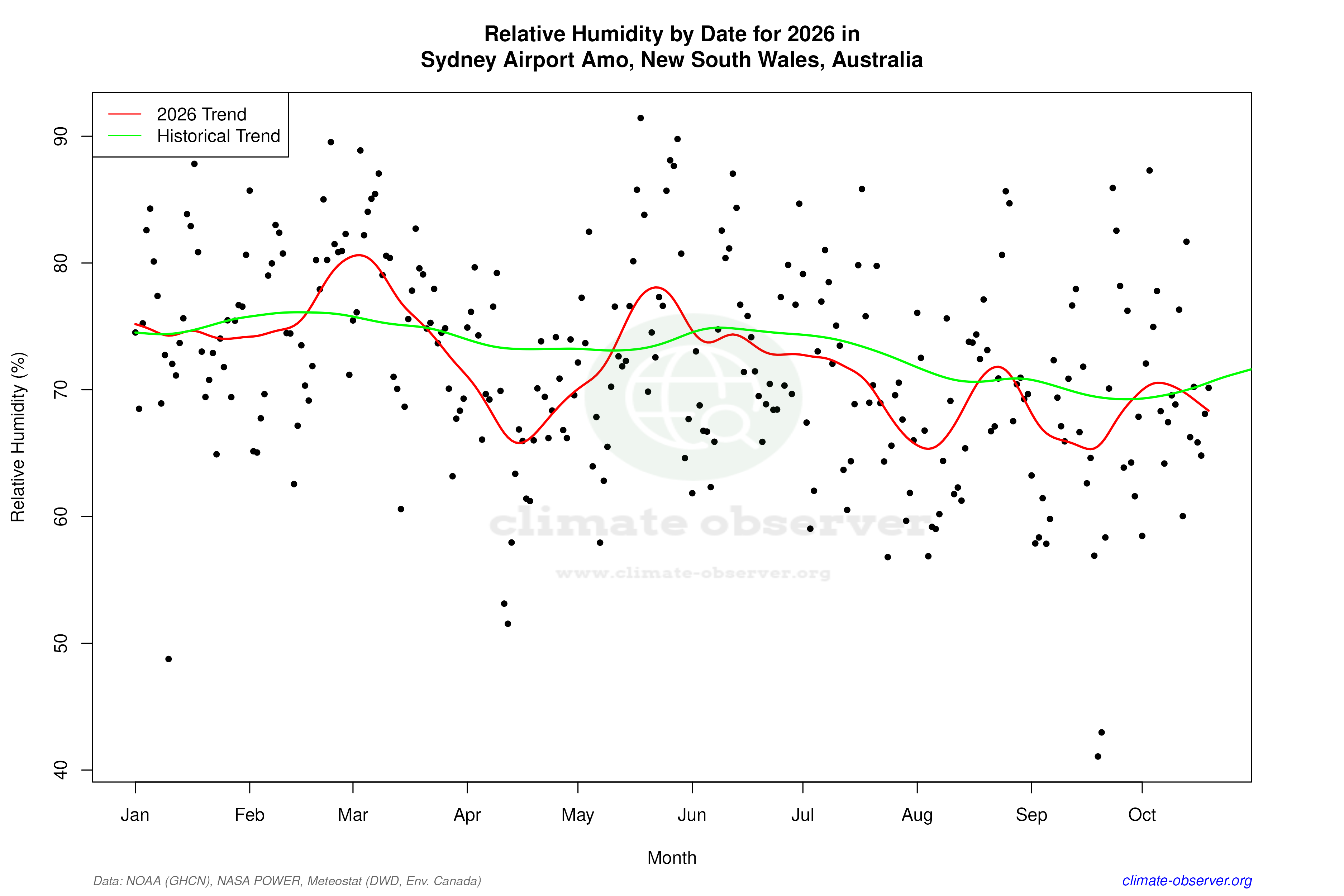 Current Year Climate Trends vs Historical - Relative Humidity this Year