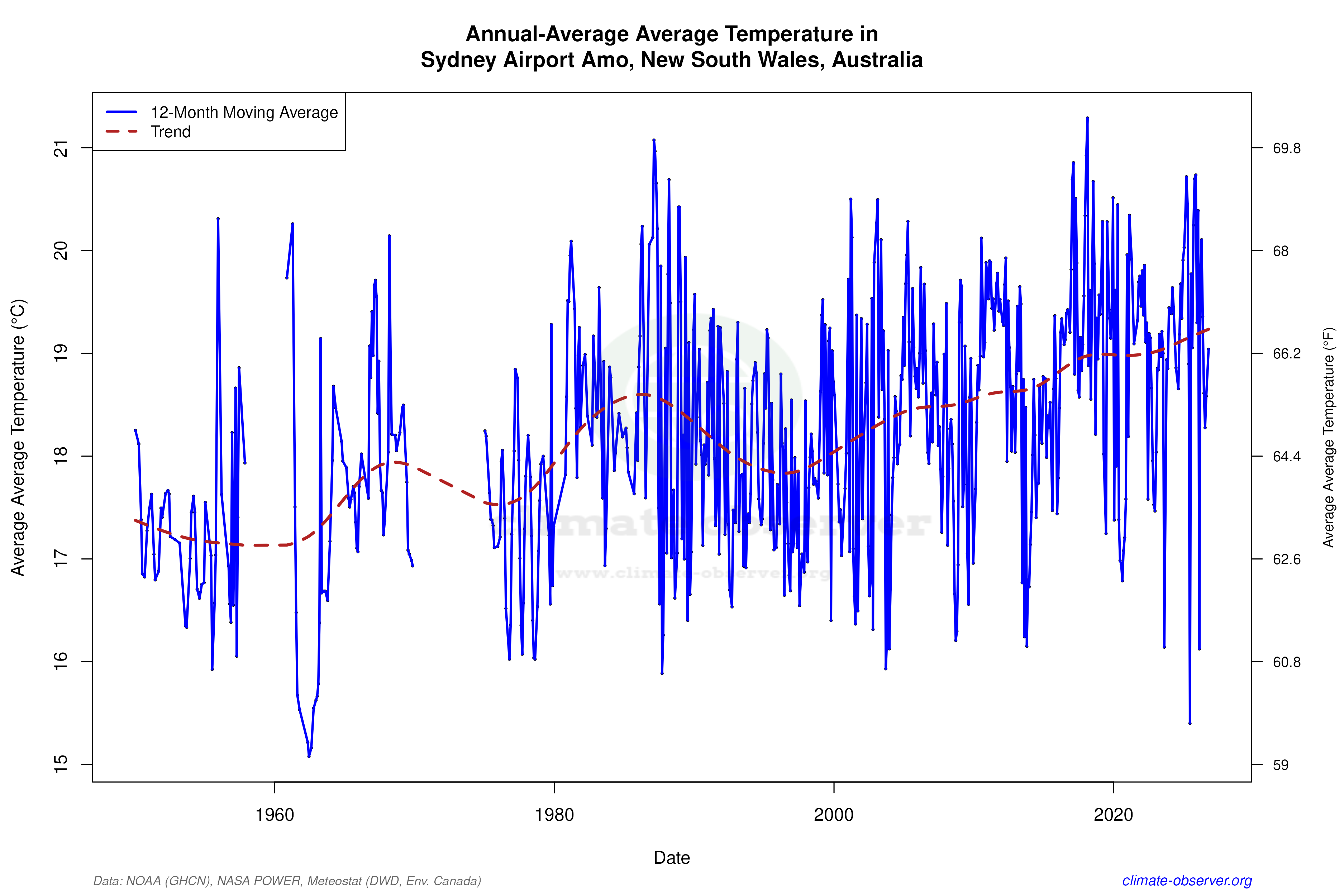 Climate 12-Month Moving Averages - Average Temperature 12-Month MA