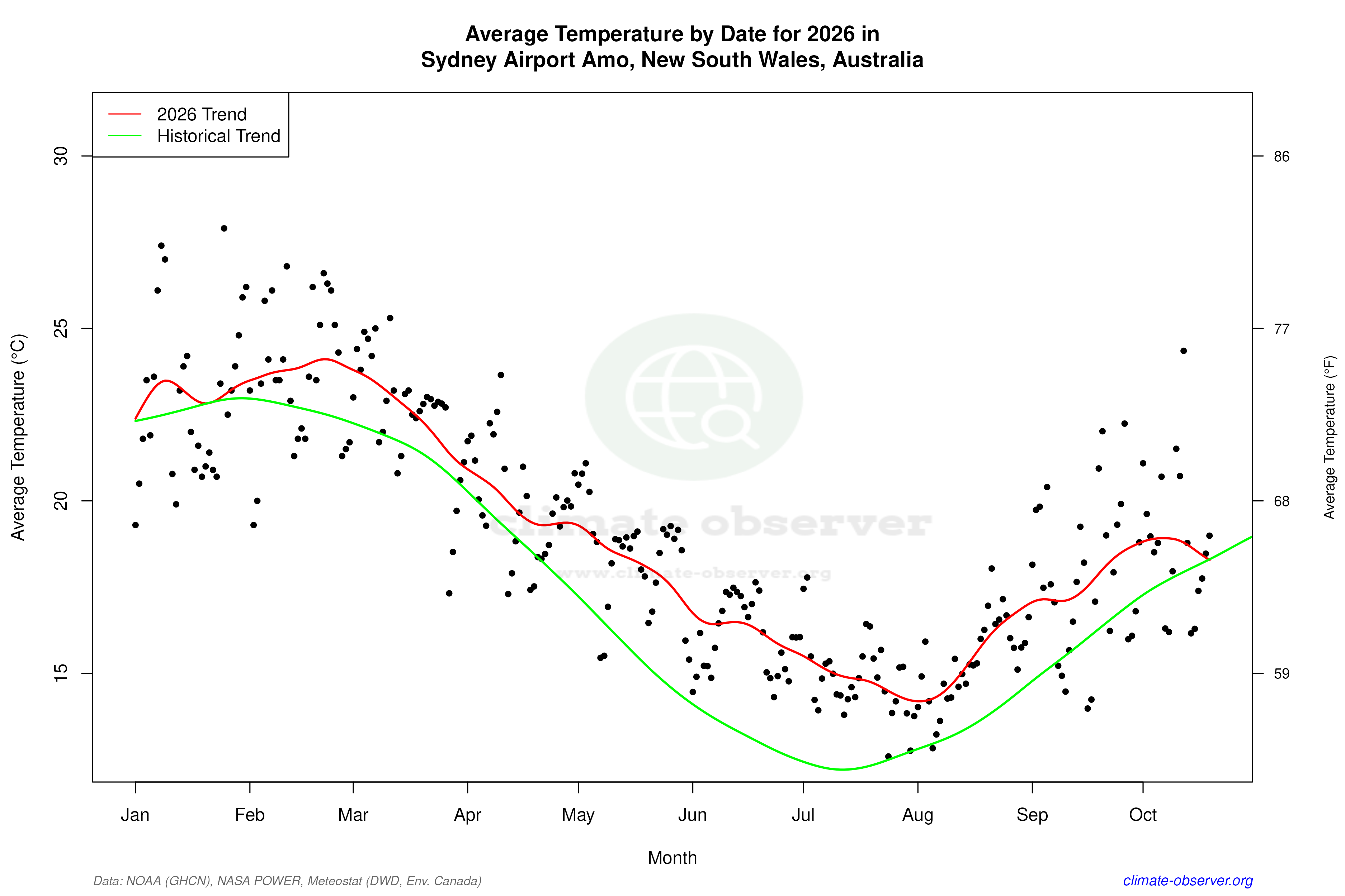 Current Year Climate Trends vs Historical - Average Temperature this Year