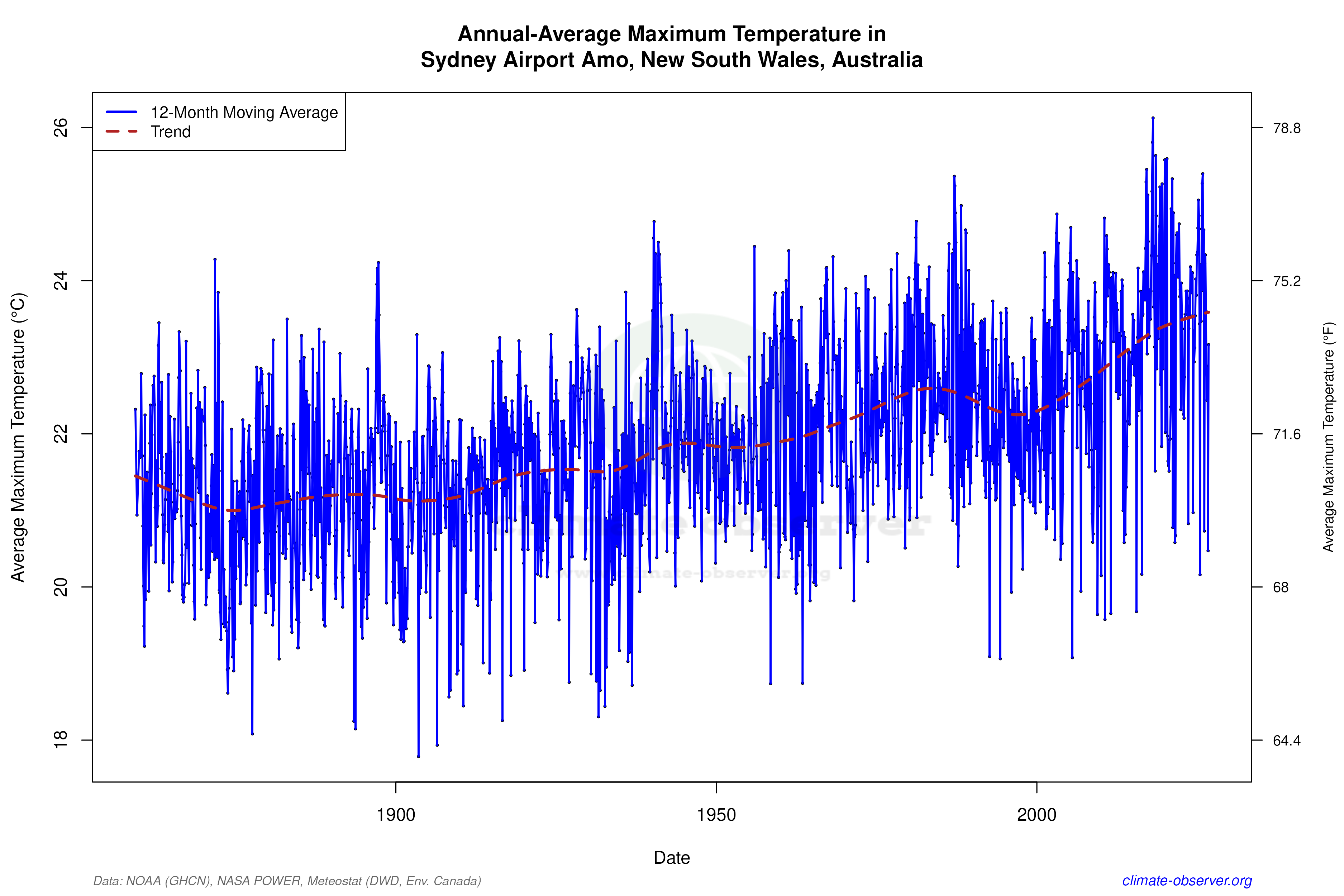 Climate 12-Month Moving Averages - Max Temperature 12-Month MA
