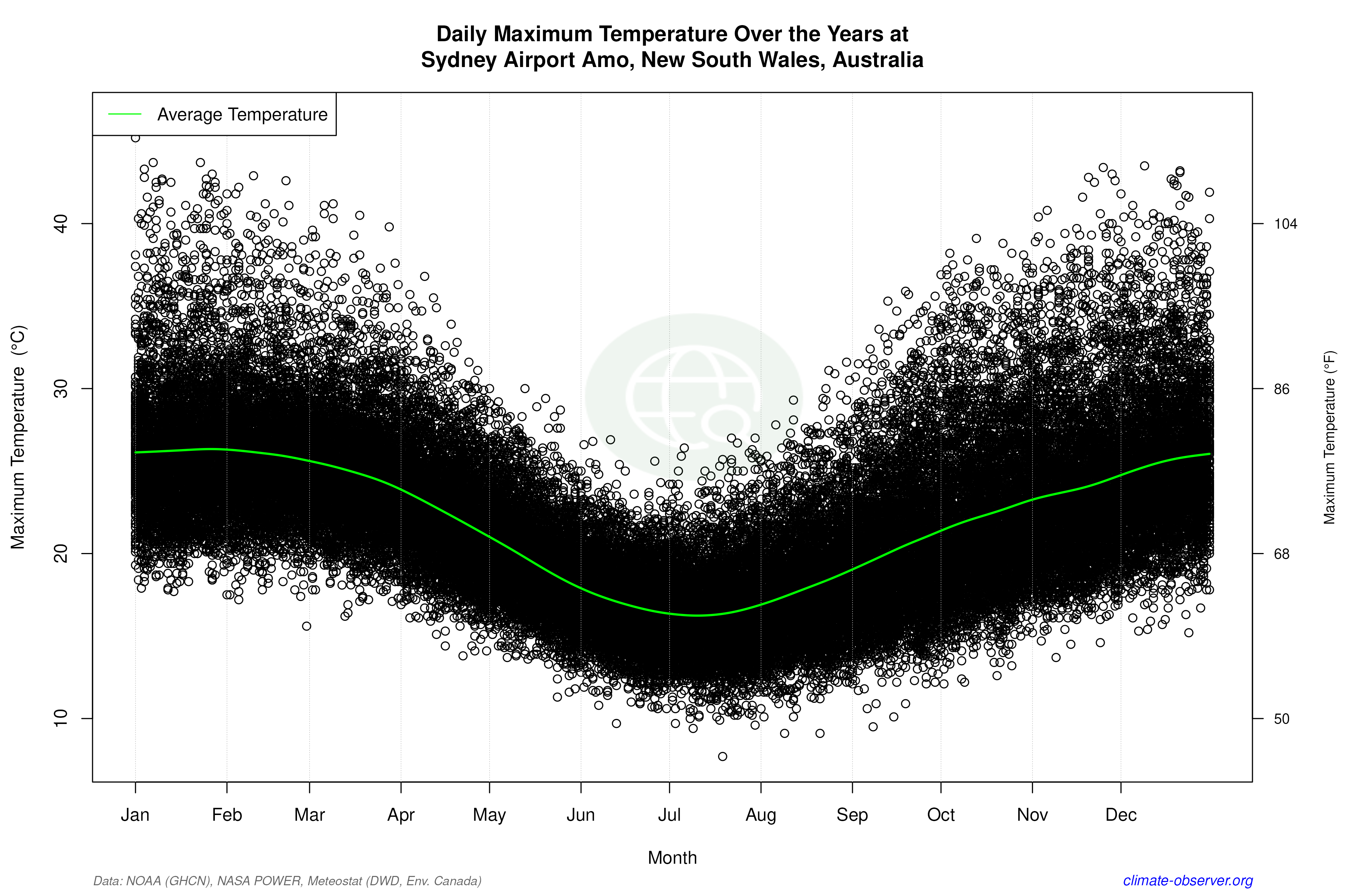 Daily Data Points and Averages Throughout the Year - Average Max Temperature Throughout Year