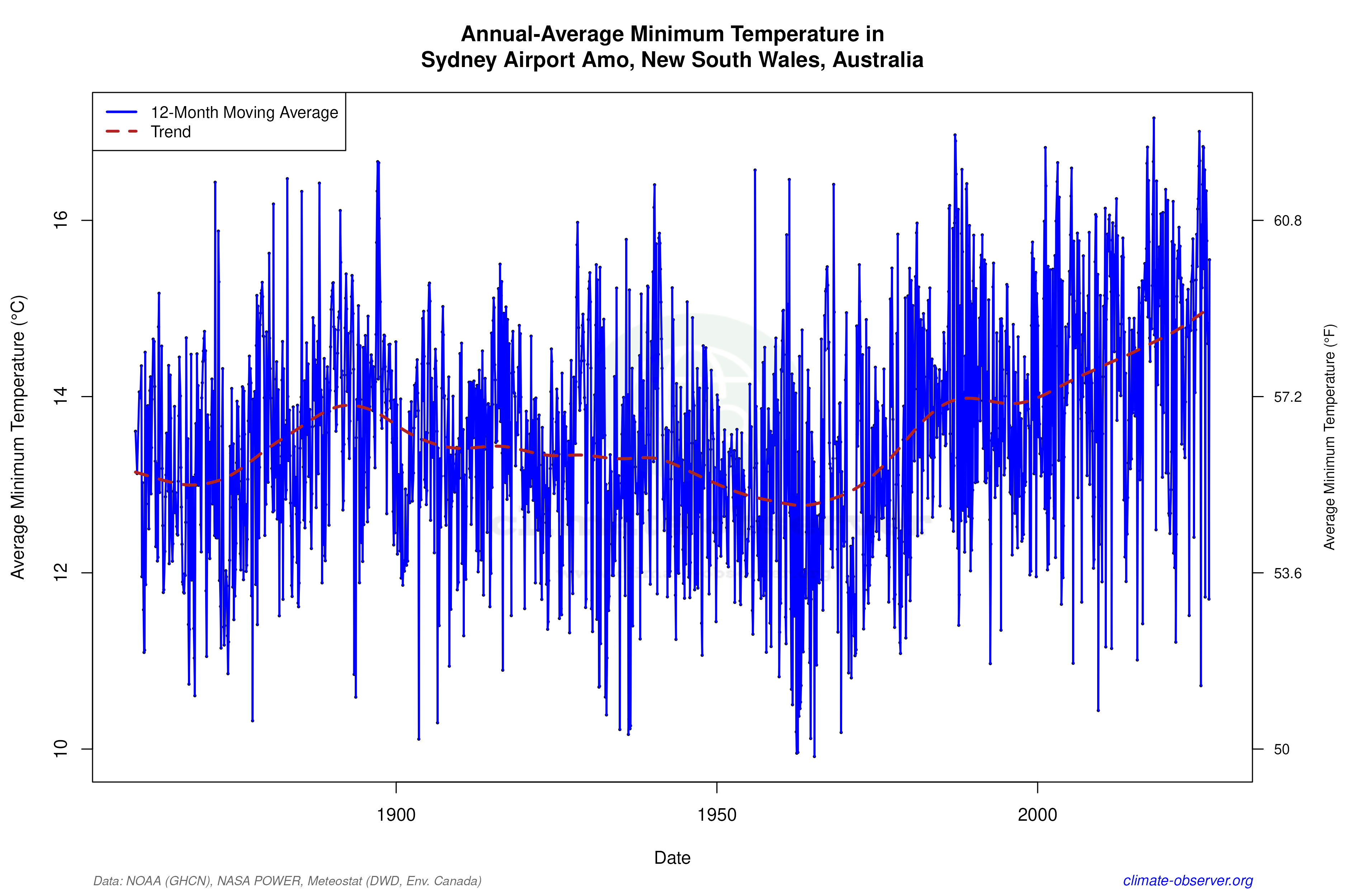 Climate 12-Month Moving Averages - Min Temperature 12-Month MA