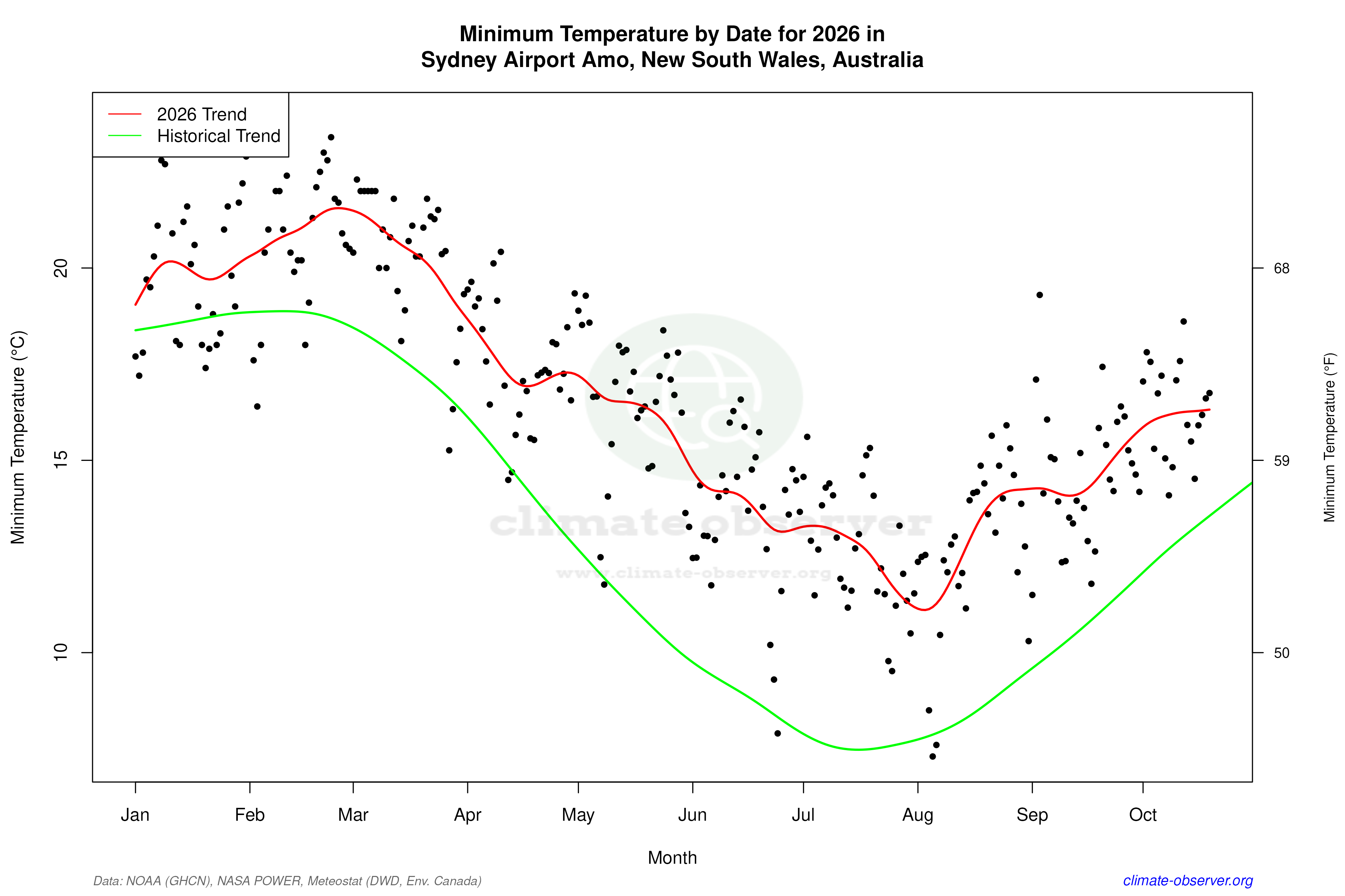 Current Year Climate Trends vs Historical - Min Temperature this Year