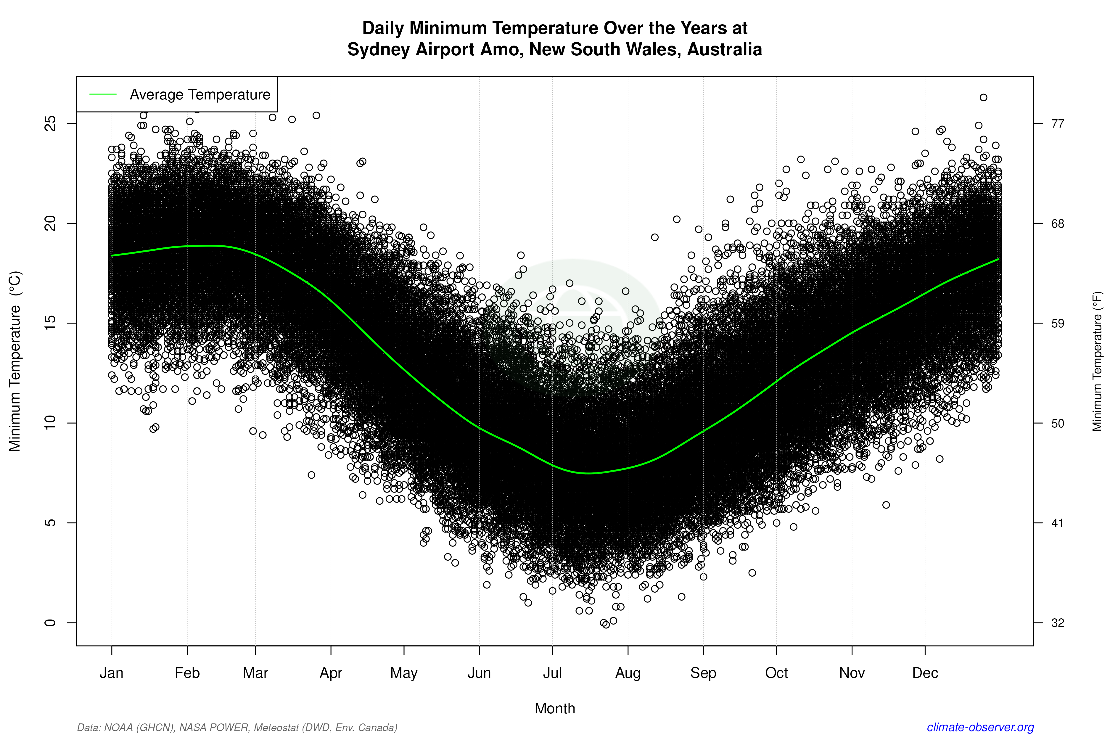 Daily Data Points and Averages Throughout the Year - Average Min Temperature Throughout Year