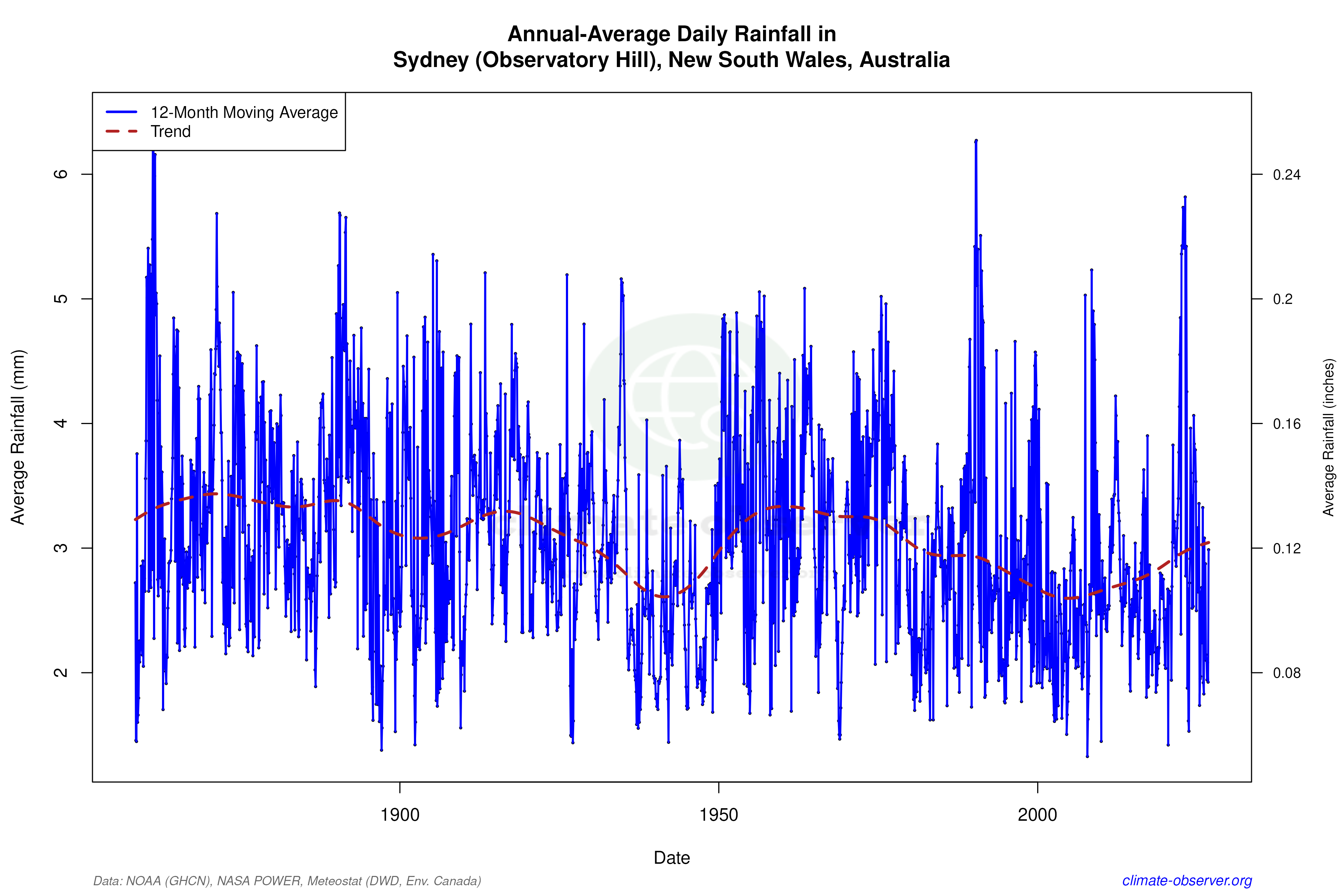 Climate 12-Month Moving Averages - Rainfall 12-Month MA