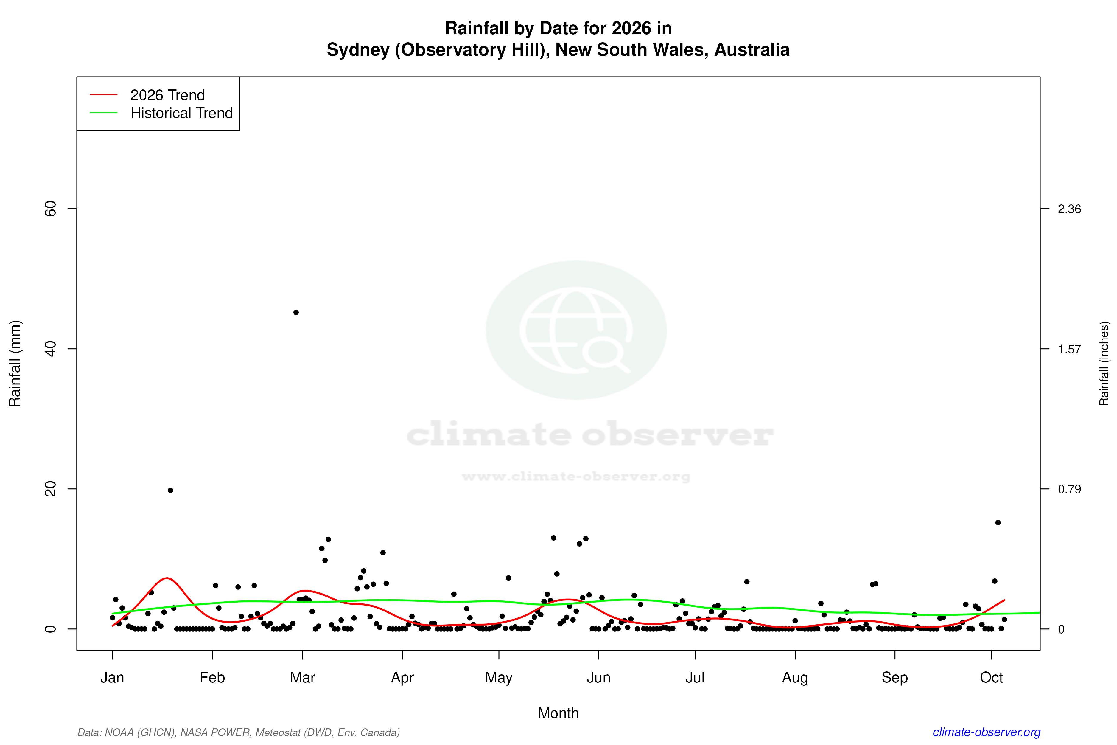 Current Year Climate Trends vs Historical - Rainfall this Year