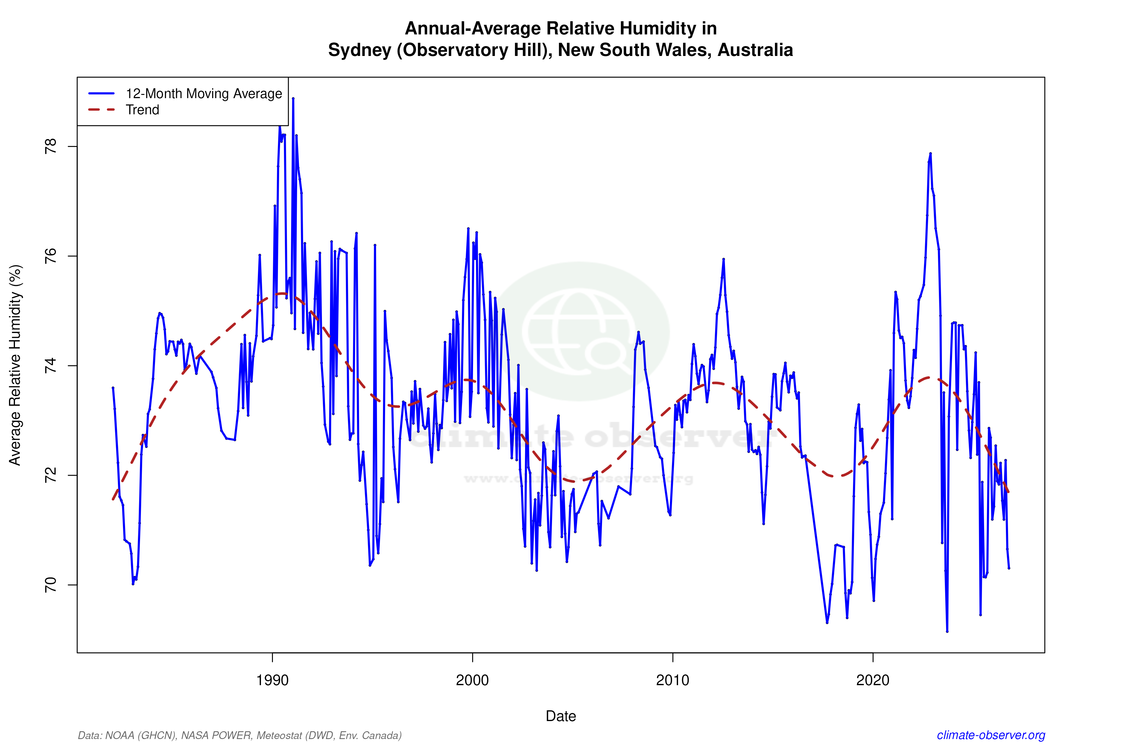 Climate 12-Month Moving Averages - Relative Humidity 12-Month MA