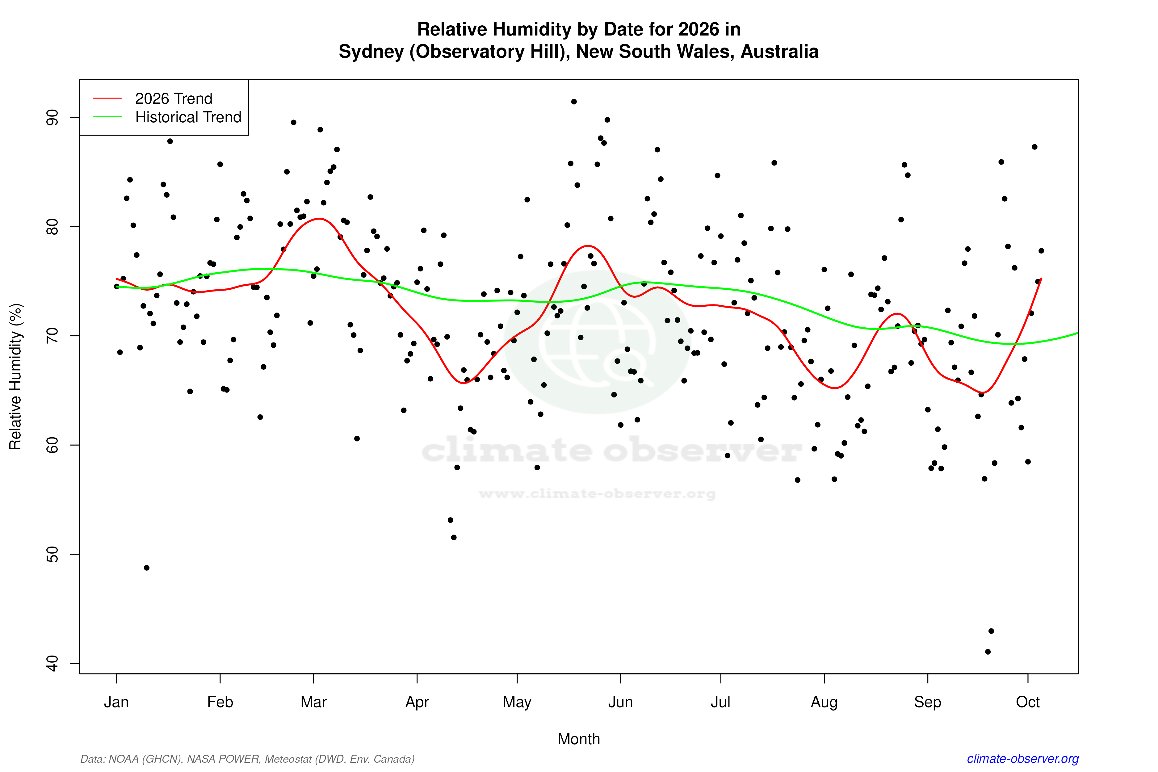 Current Year Climate Trends vs Historical - Relative Humidity this Year