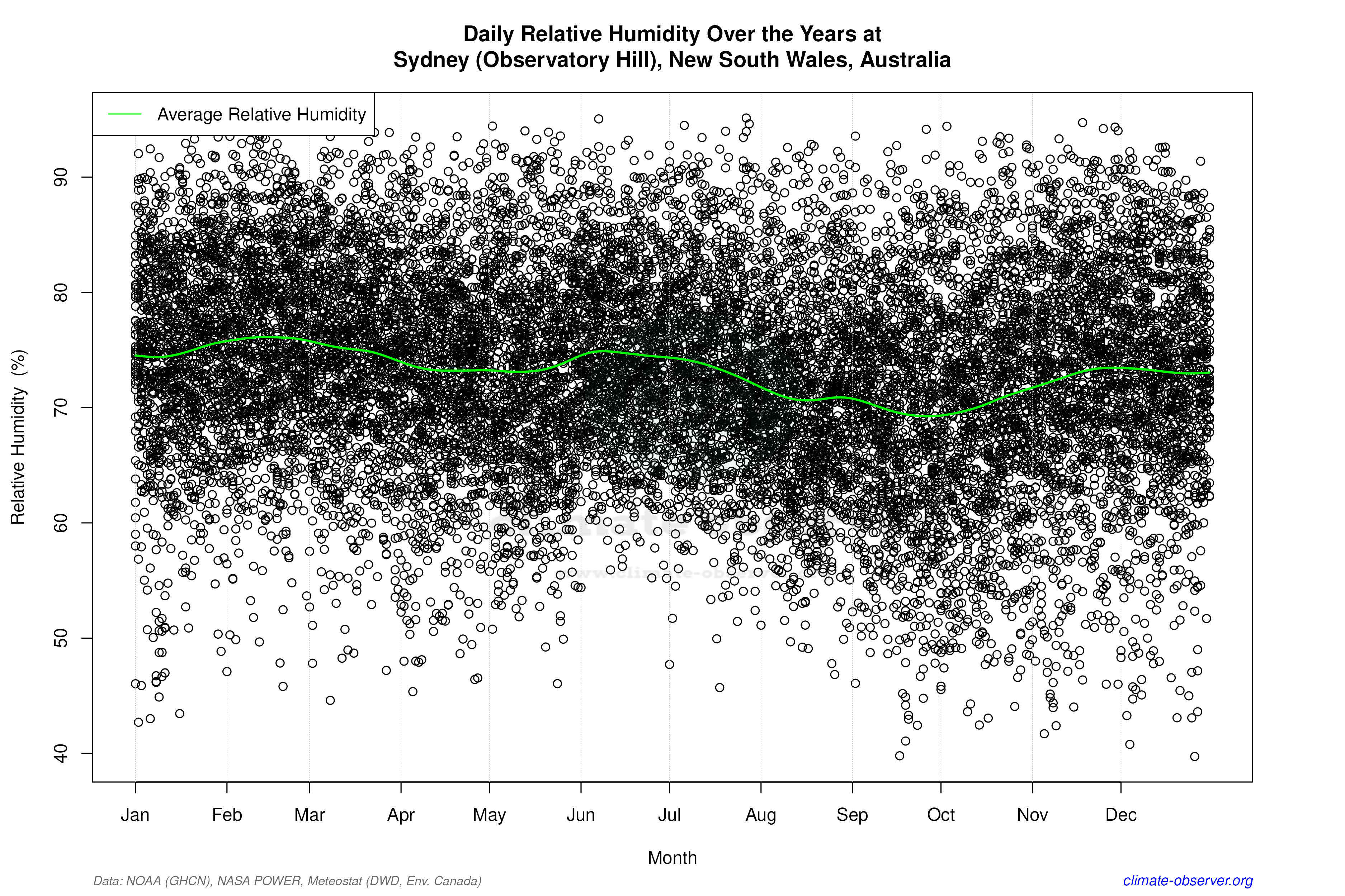 Daily Data Points and Averages Throughout the Year - Average Relative Humidity Throughout Year