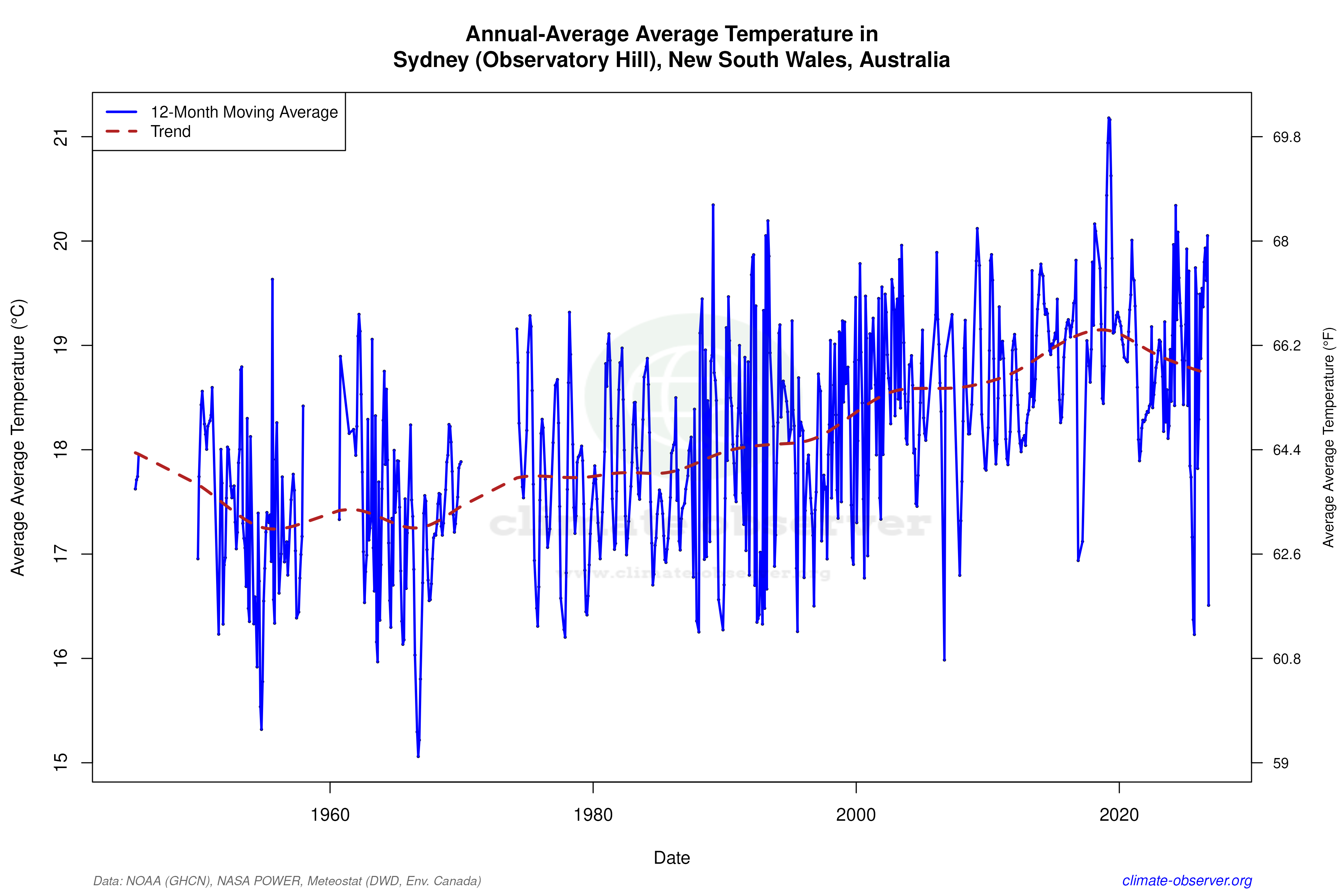 Climate 12-Month Moving Averages - Average Temperature 12-Month MA